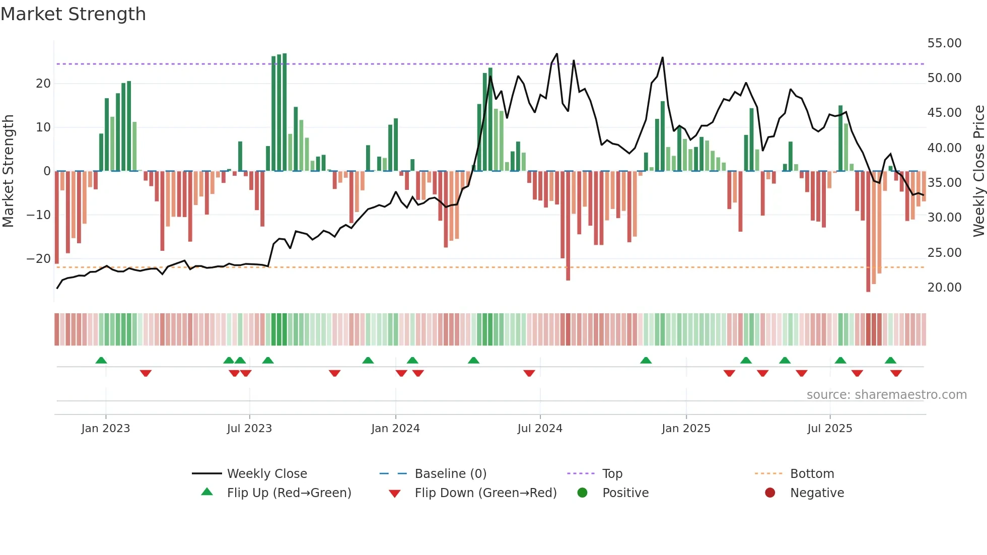 2520 weekly Market Strength chart
