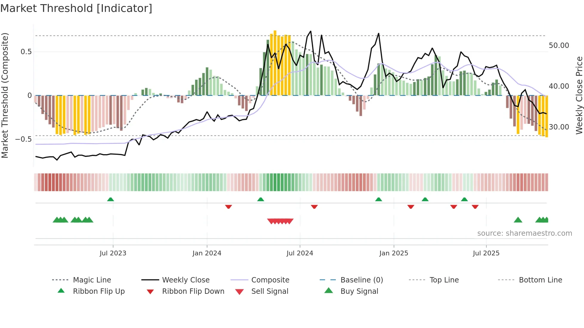 2520 weekly Market Threshold chart