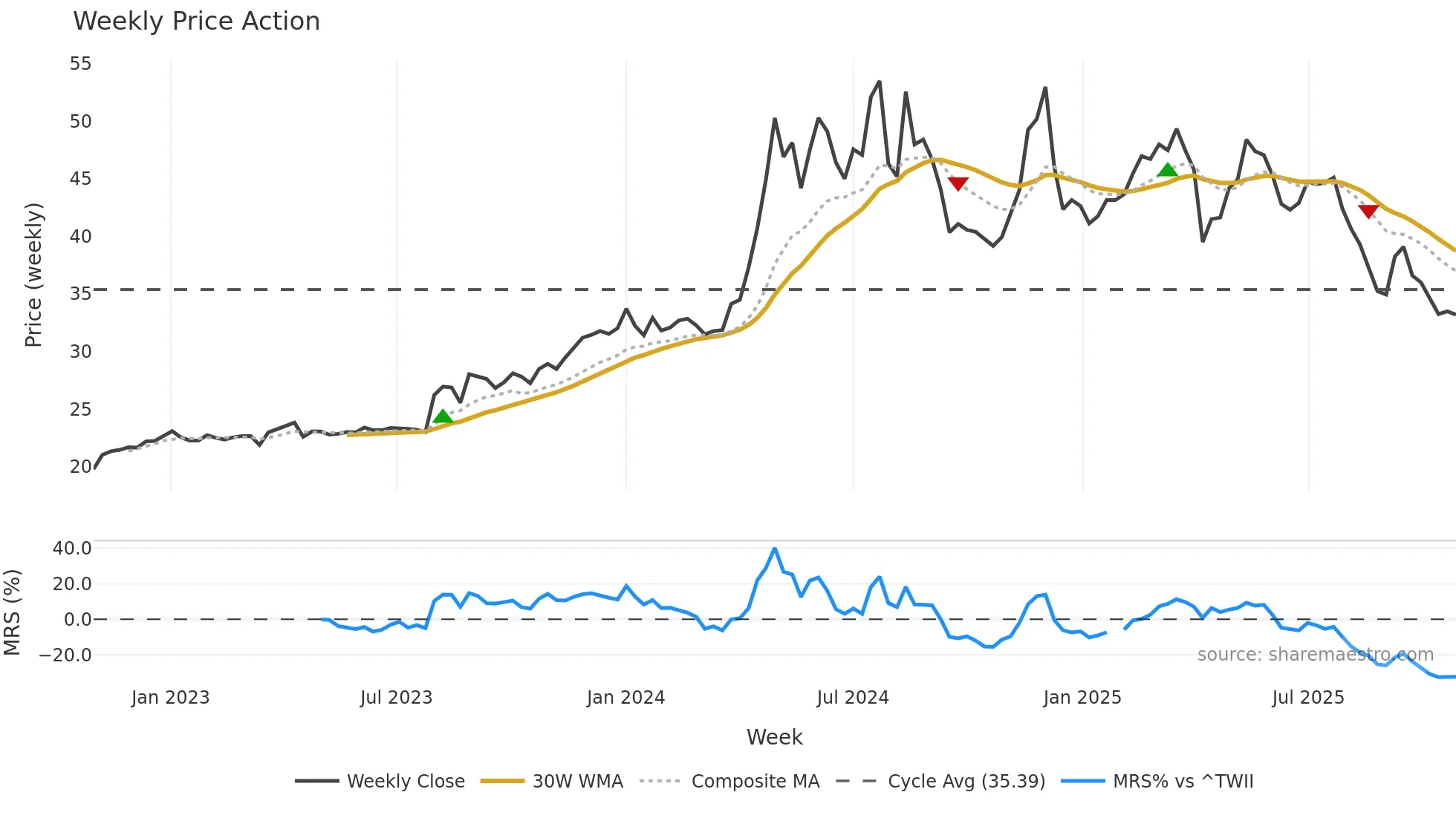 2520 weekly Price Action chart, closing 2025-10-27