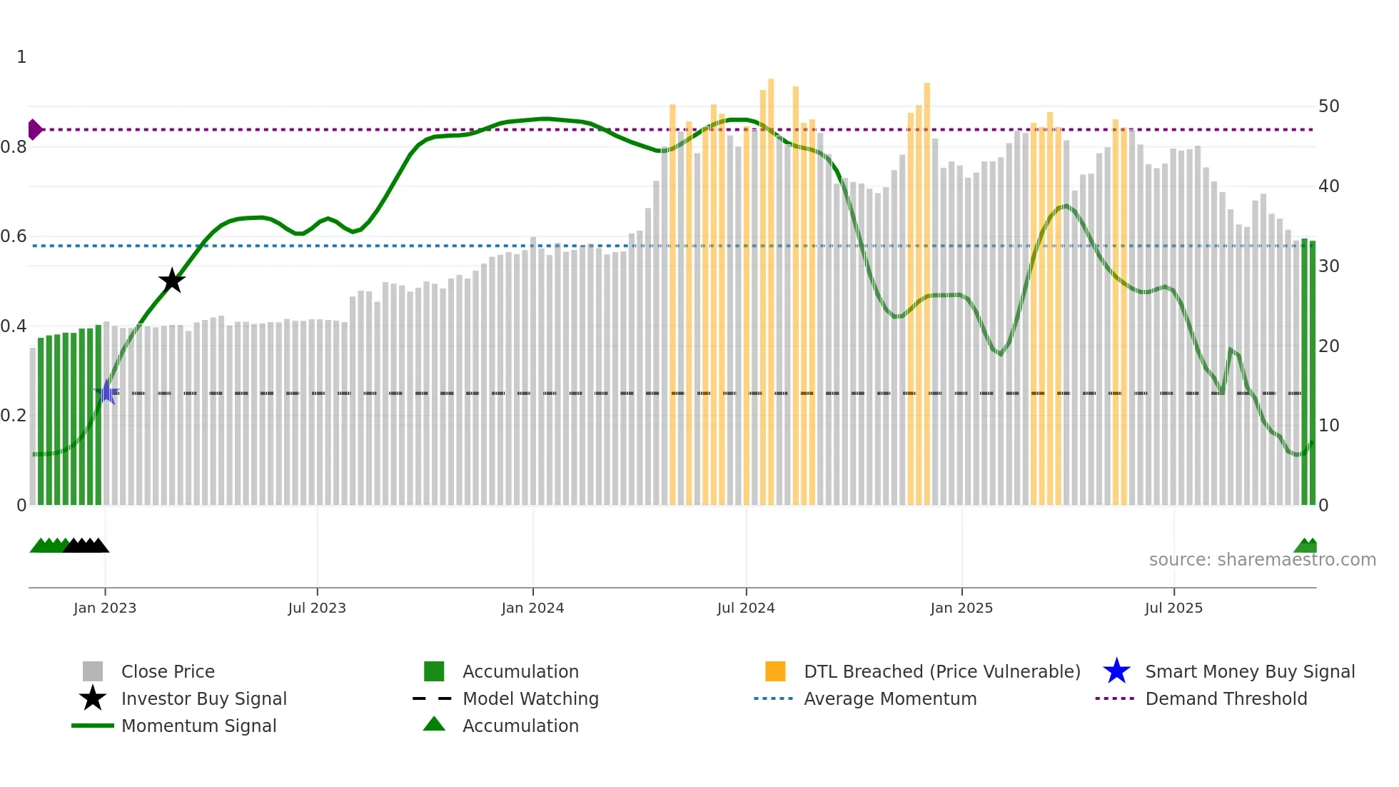 2520 weekly Smart Money chart