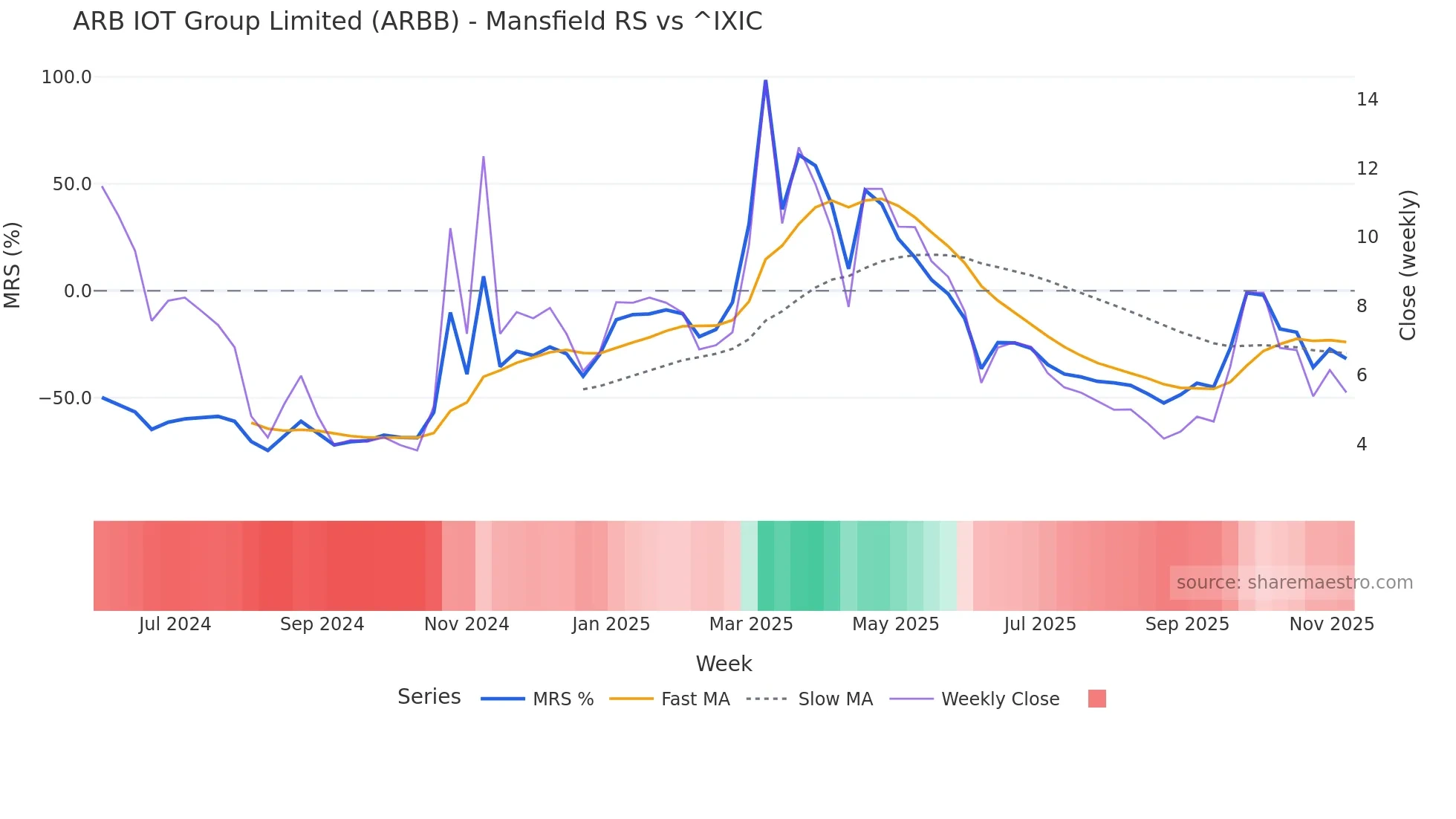 ARBB Mansfield Relative Strength chart