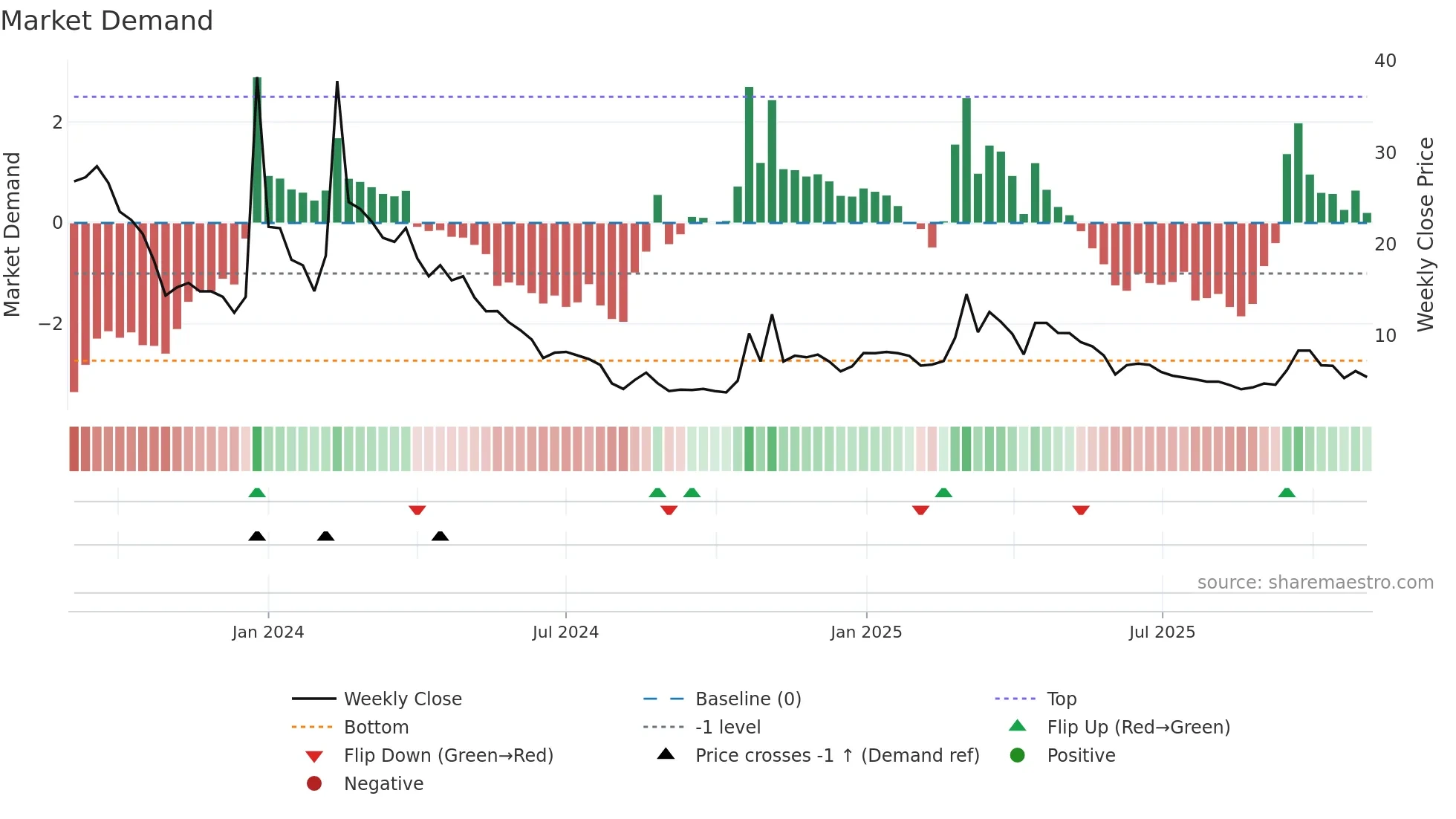 ARBB weekly Market Demand chart
