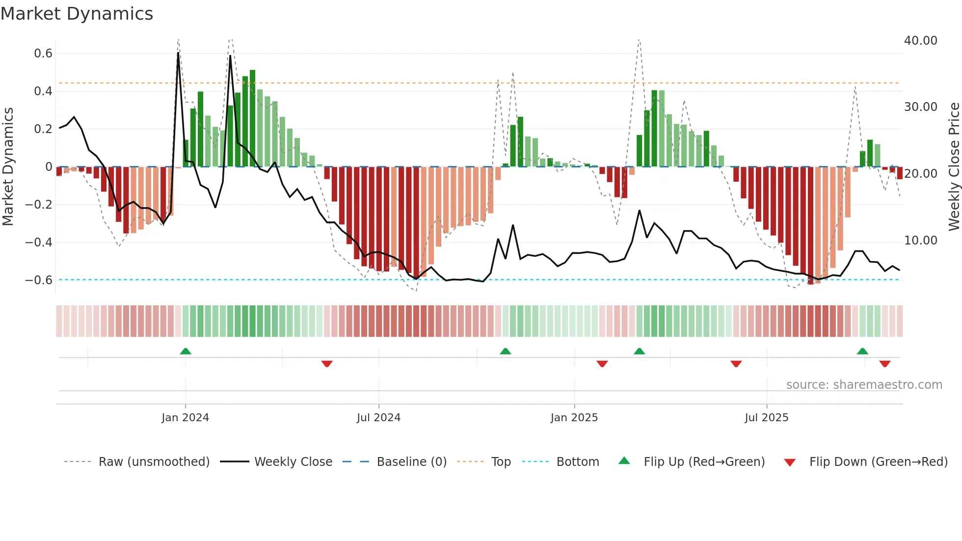 ARBB weekly Market Dynamics chart