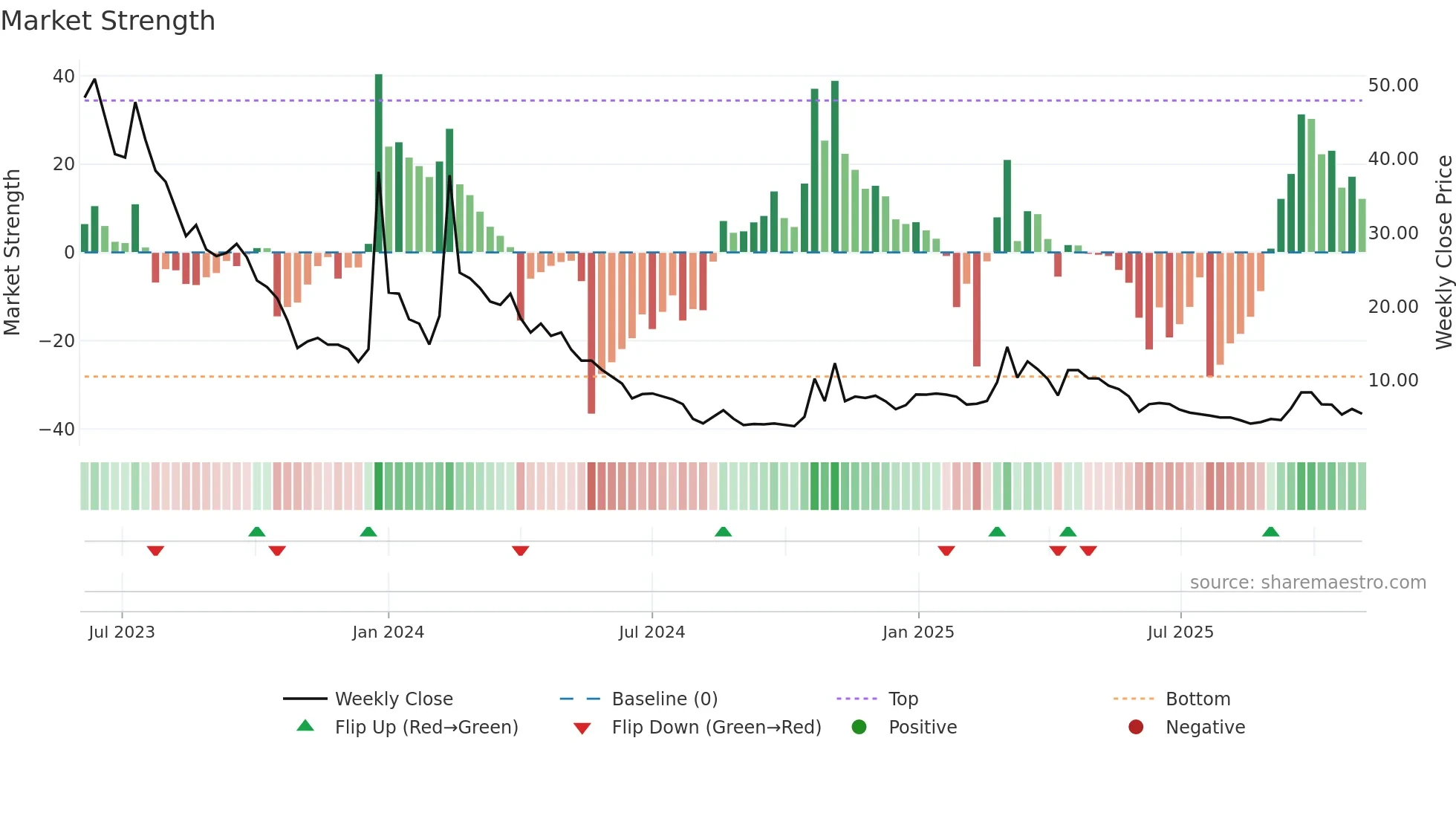 ARBB weekly Market Strength chart
