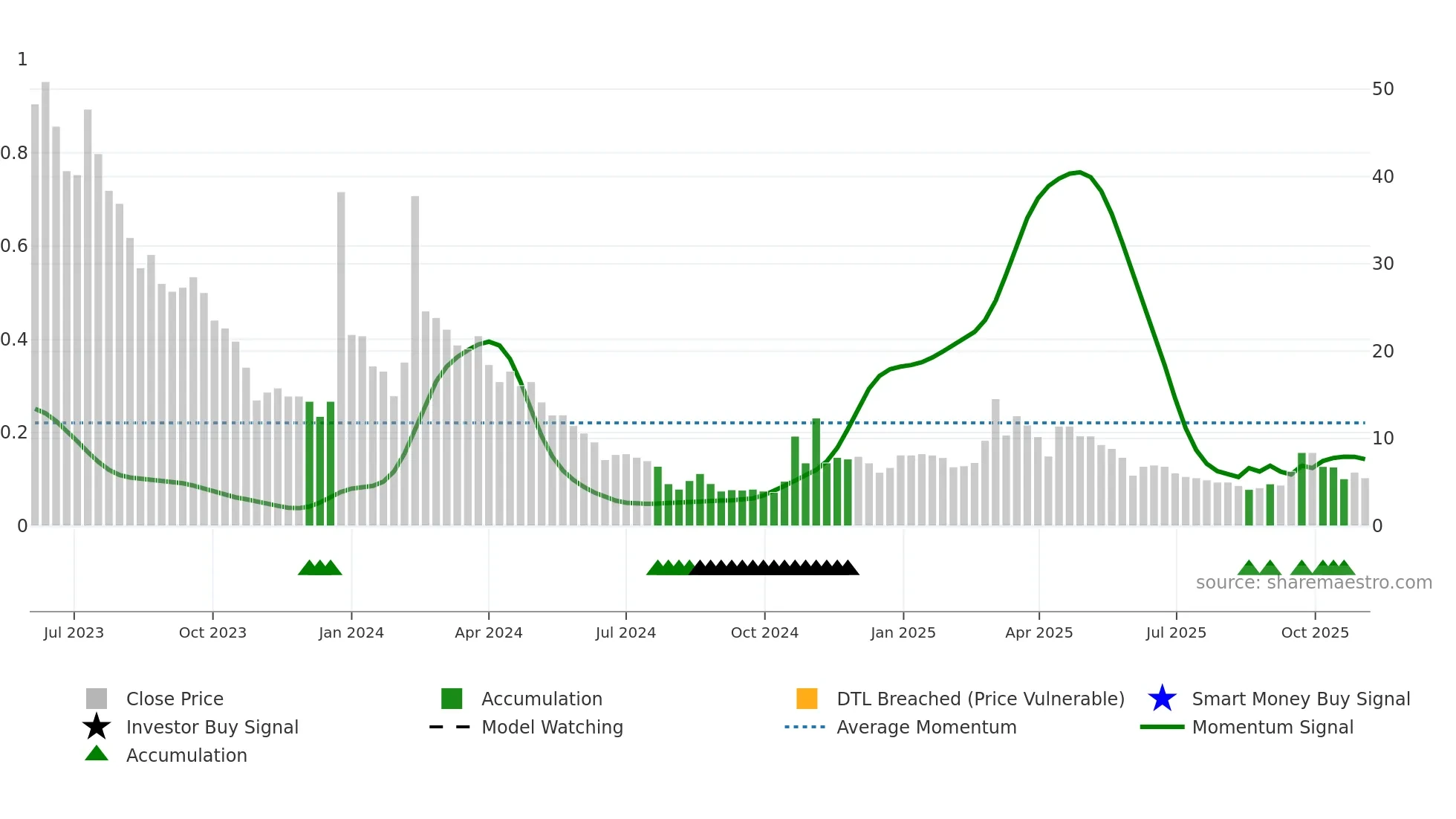 ARBB weekly Smart Money chart