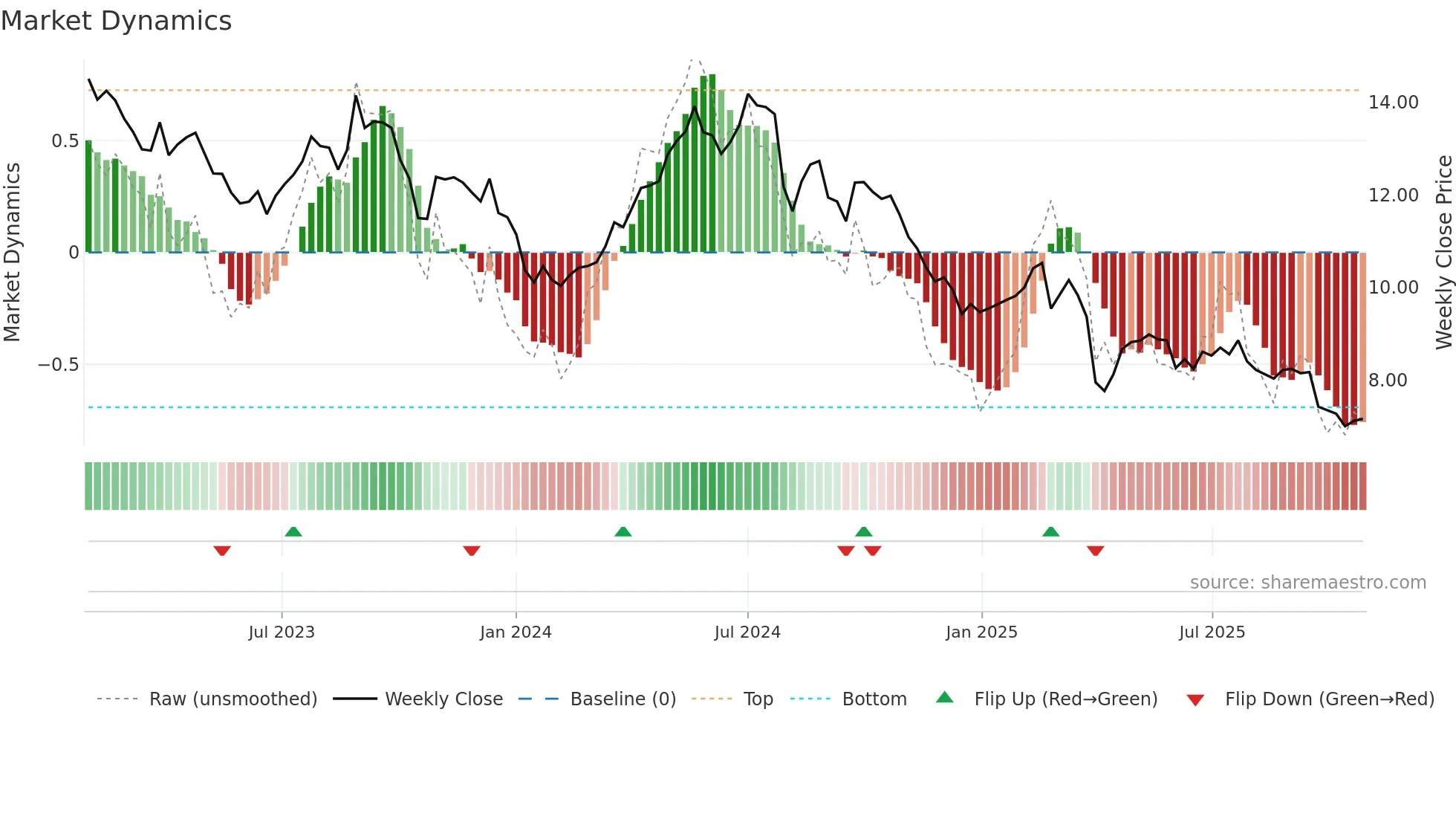 CLN weekly Market Dynamics chart
