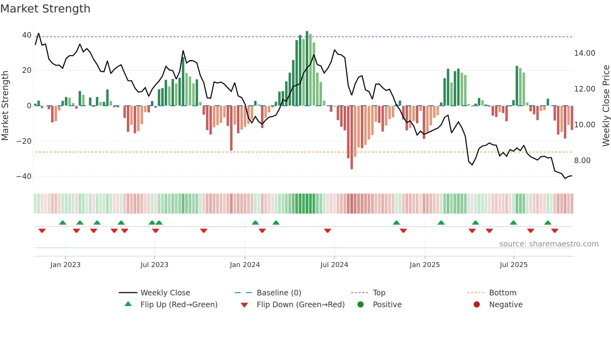 CLN weekly Market Strength chart