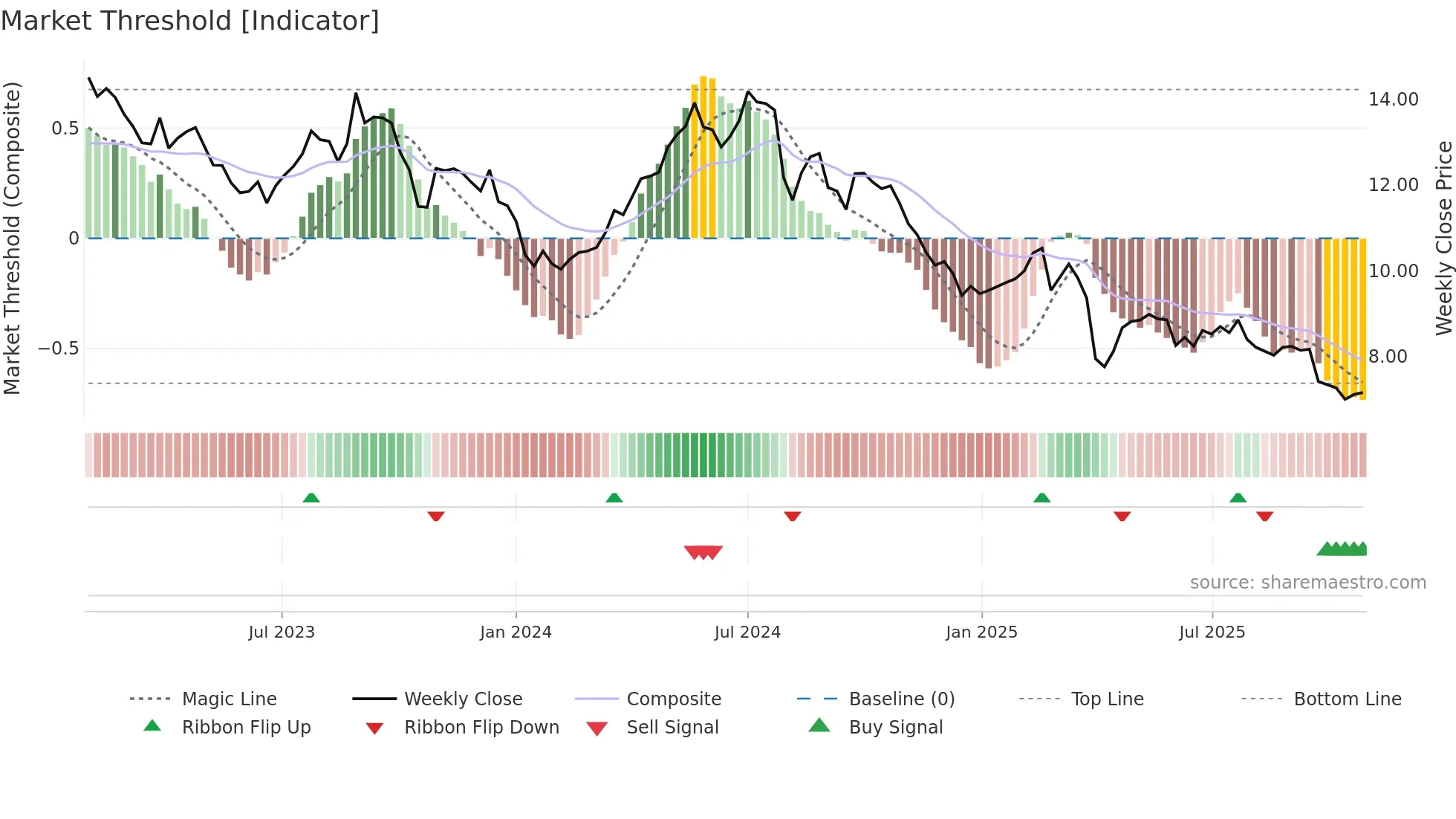 CLN weekly Market Threshold chart