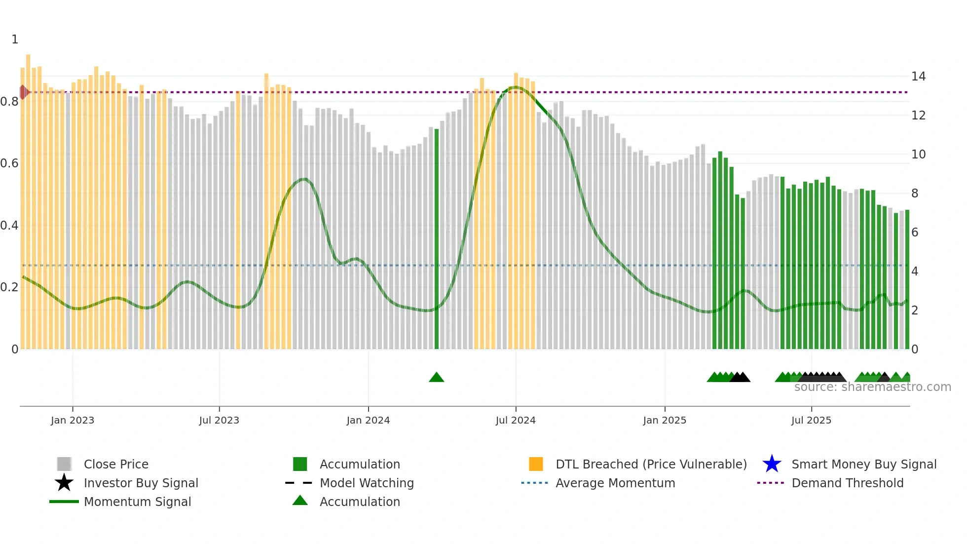 CLN weekly Smart Money chart