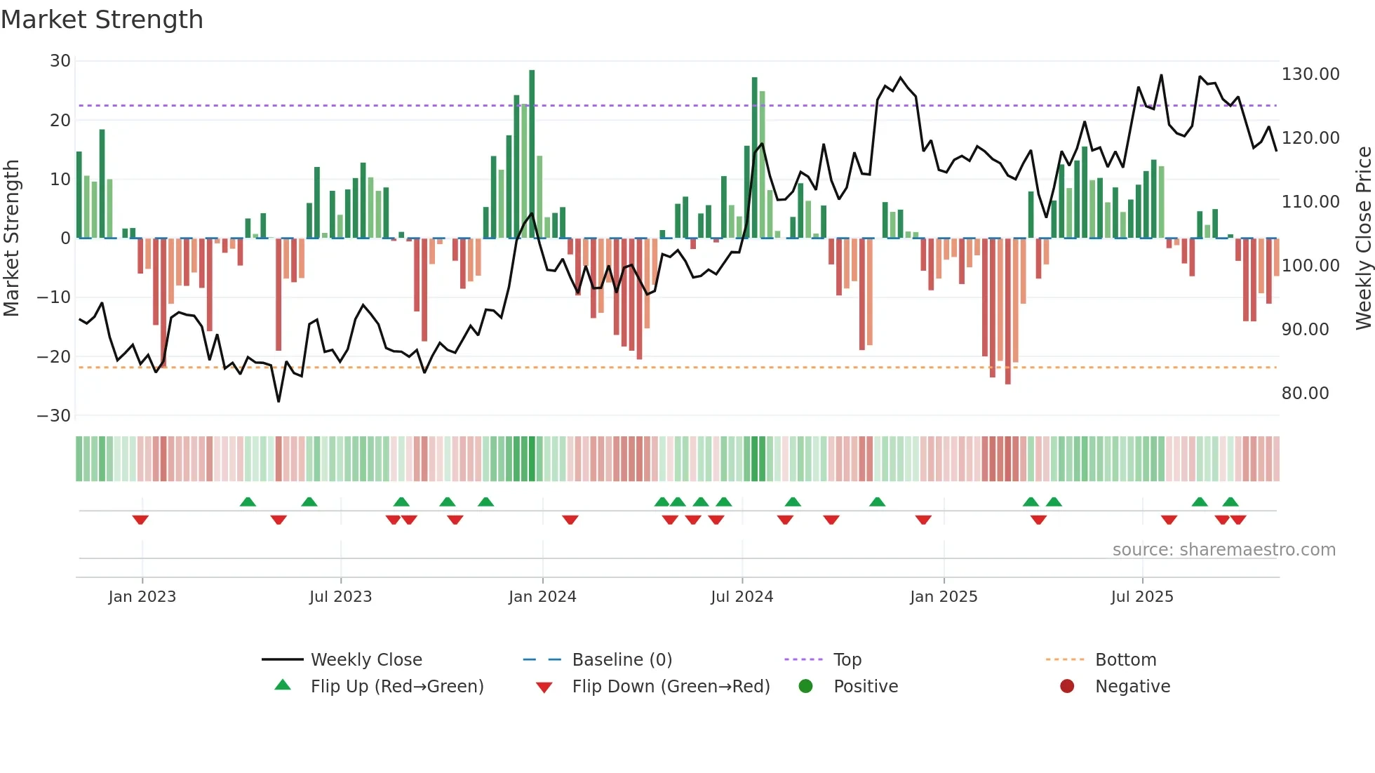 CHCO weekly Market Strength chart