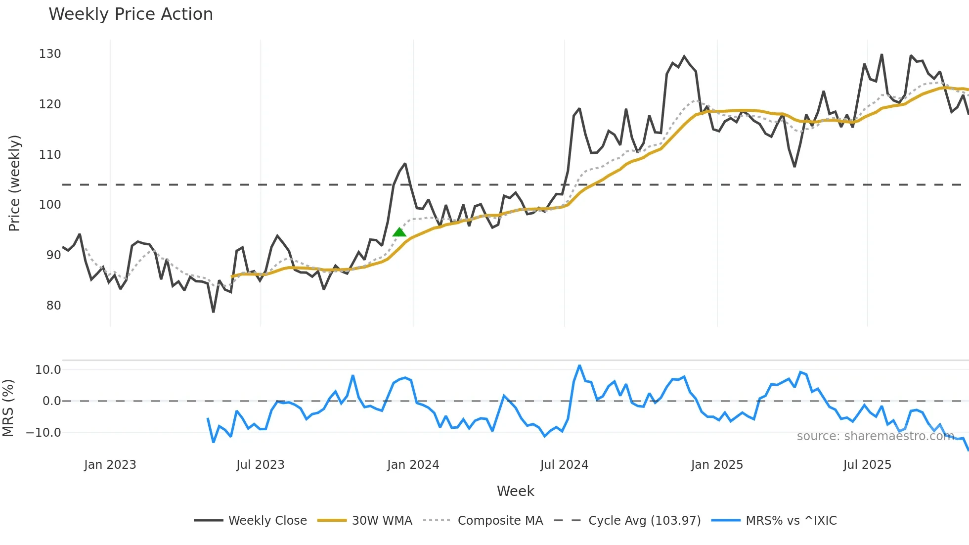 CHCO weekly Price Action chart, closing 2025-10-31