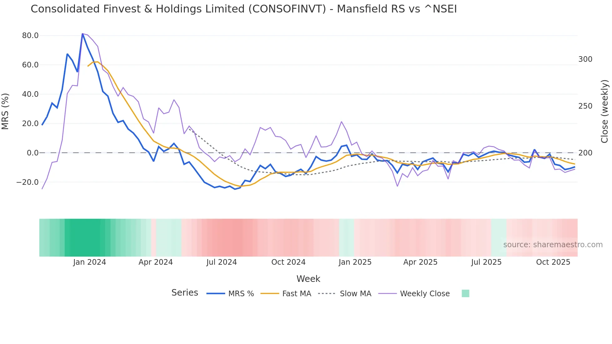 CONSOFINVT Mansfield Relative Strength chart