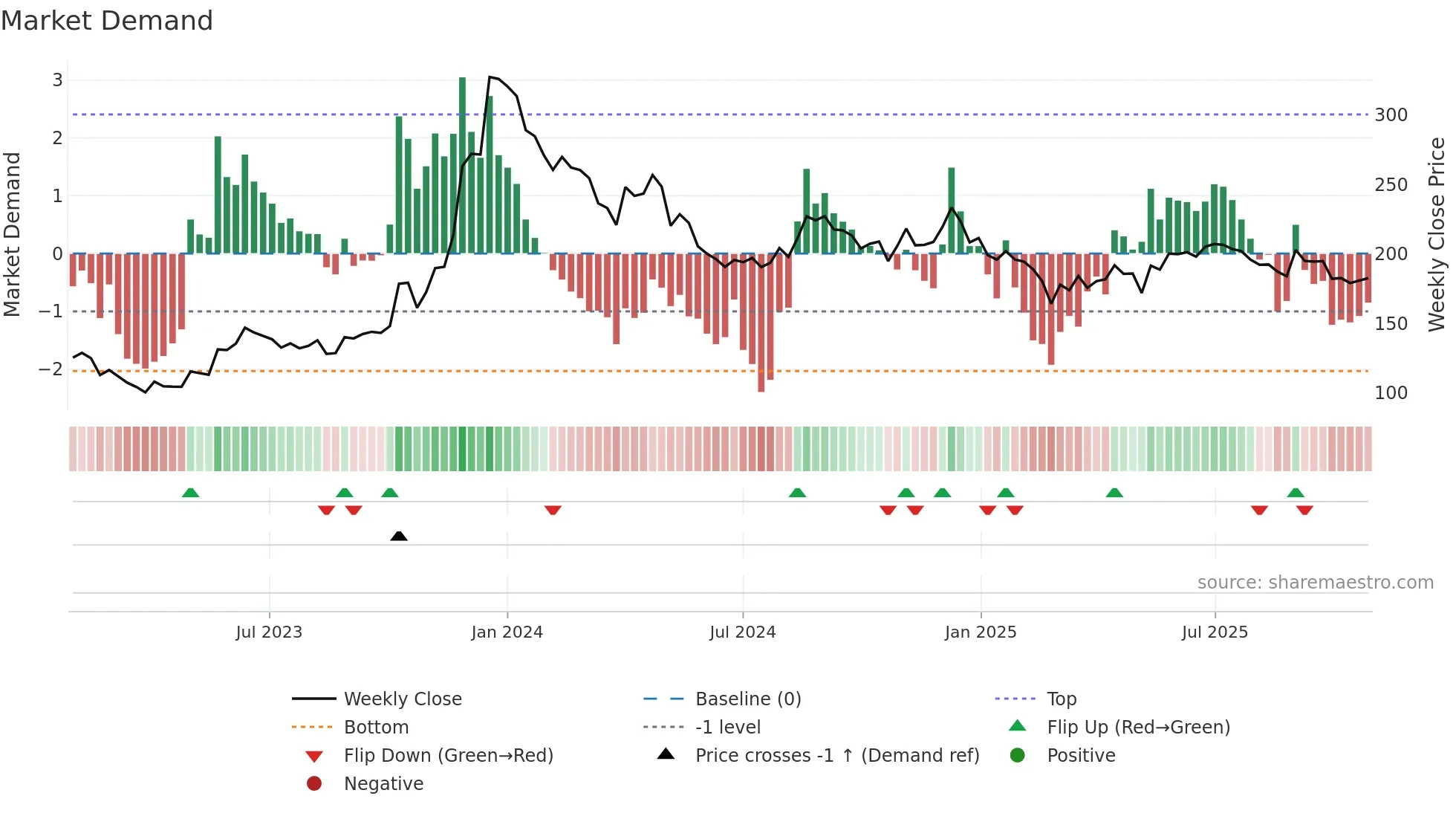 CONSOFINVT weekly Market Demand chart