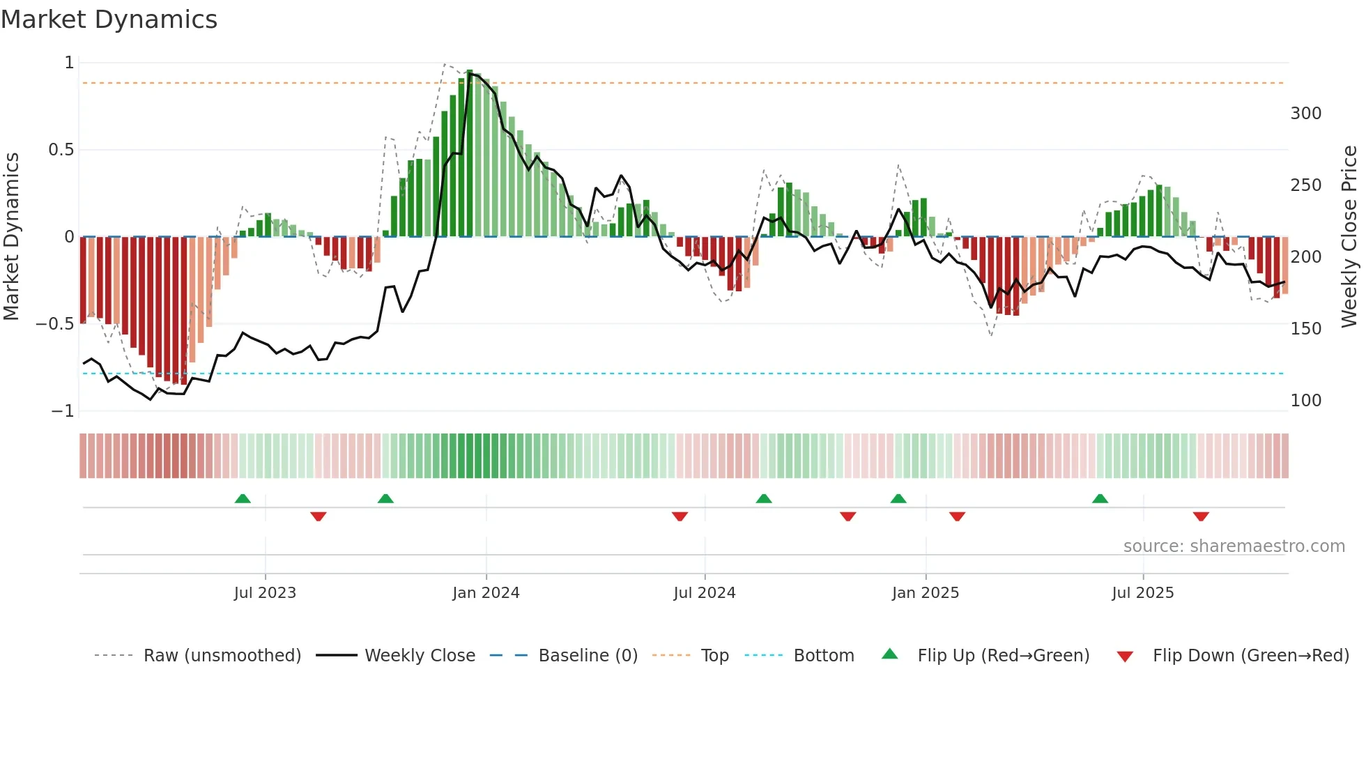 CONSOFINVT weekly Market Dynamics chart