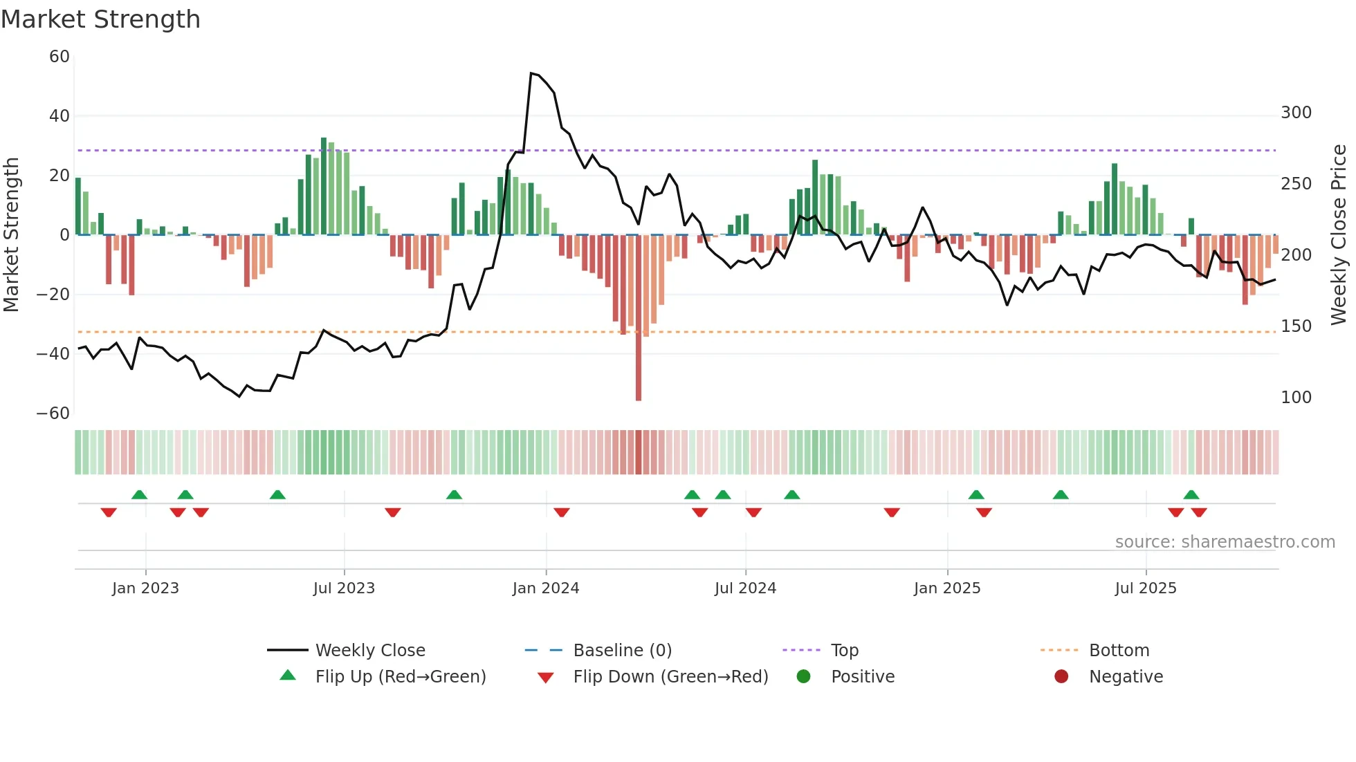 CONSOFINVT weekly Market Strength chart
