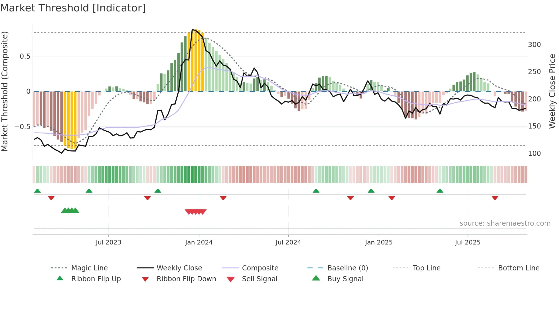 CONSOFINVT weekly Market Threshold chart