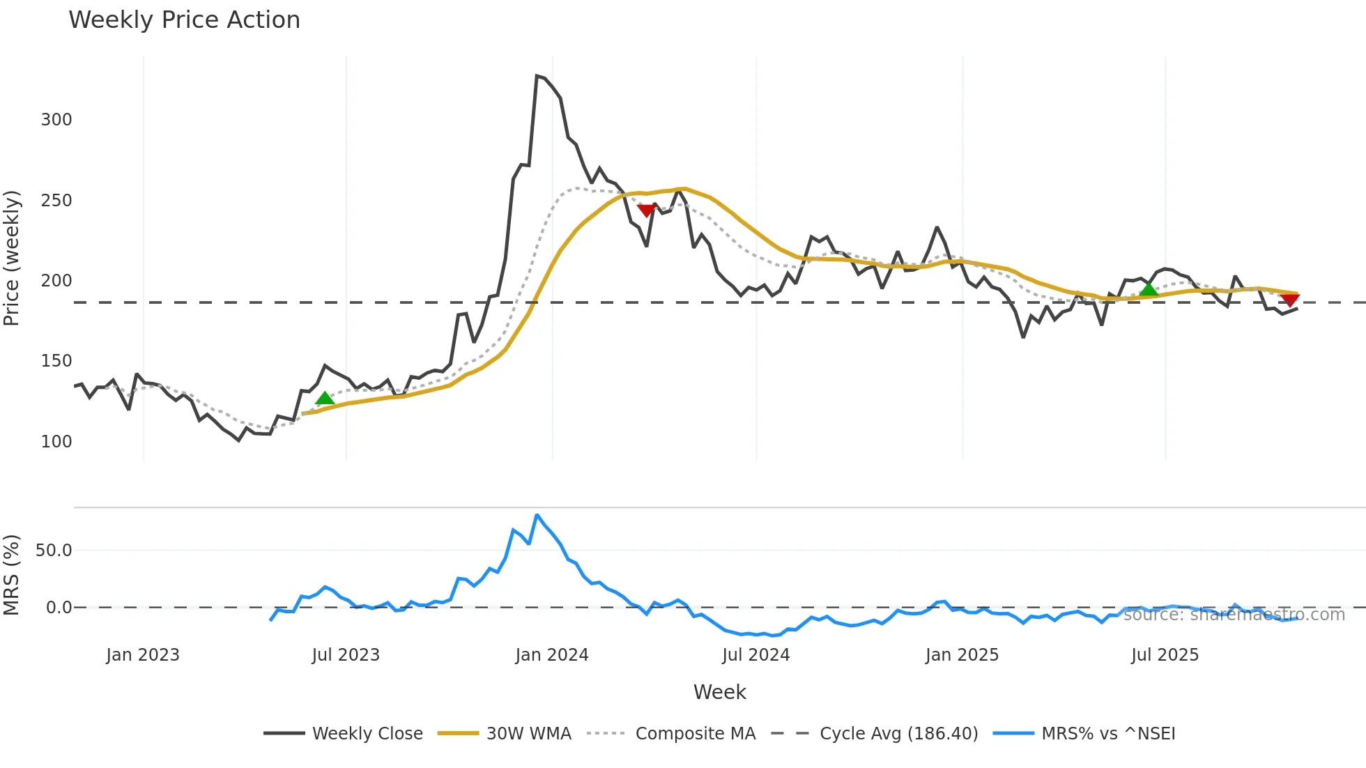 CONSOFINVT weekly Price Action chart, closing 2025-10-27
