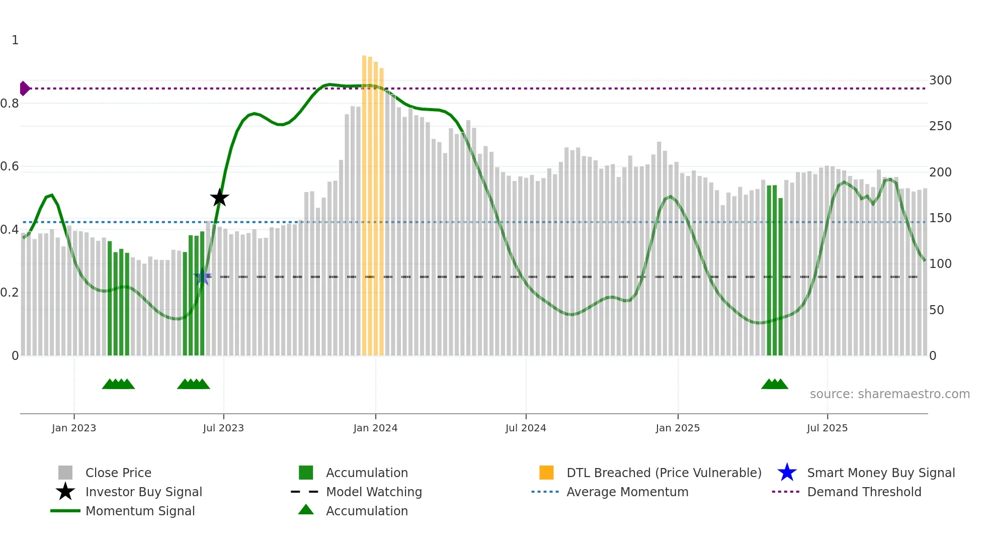 CONSOFINVT weekly Smart Money chart