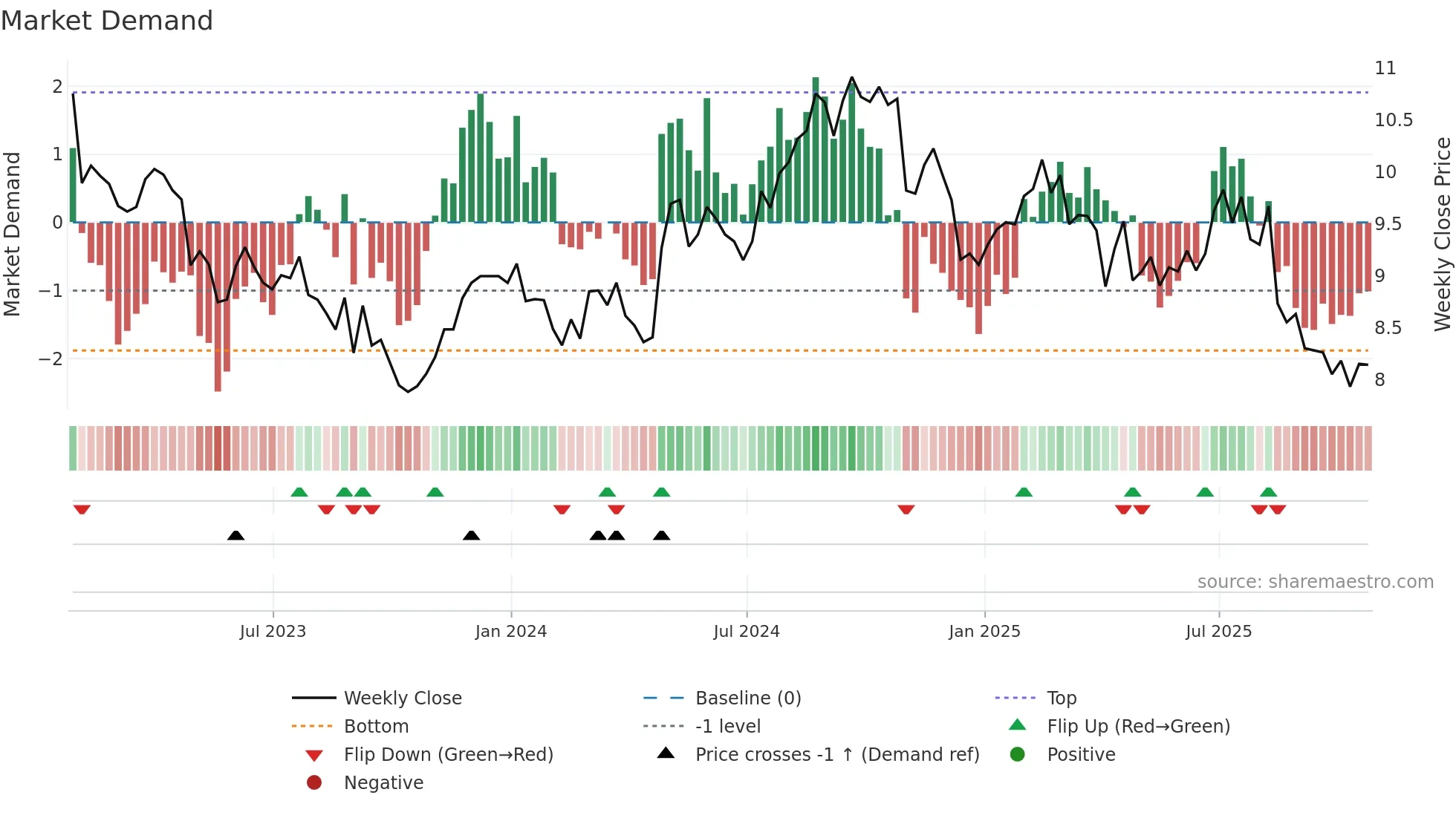 AMCR weekly Market Demand chart