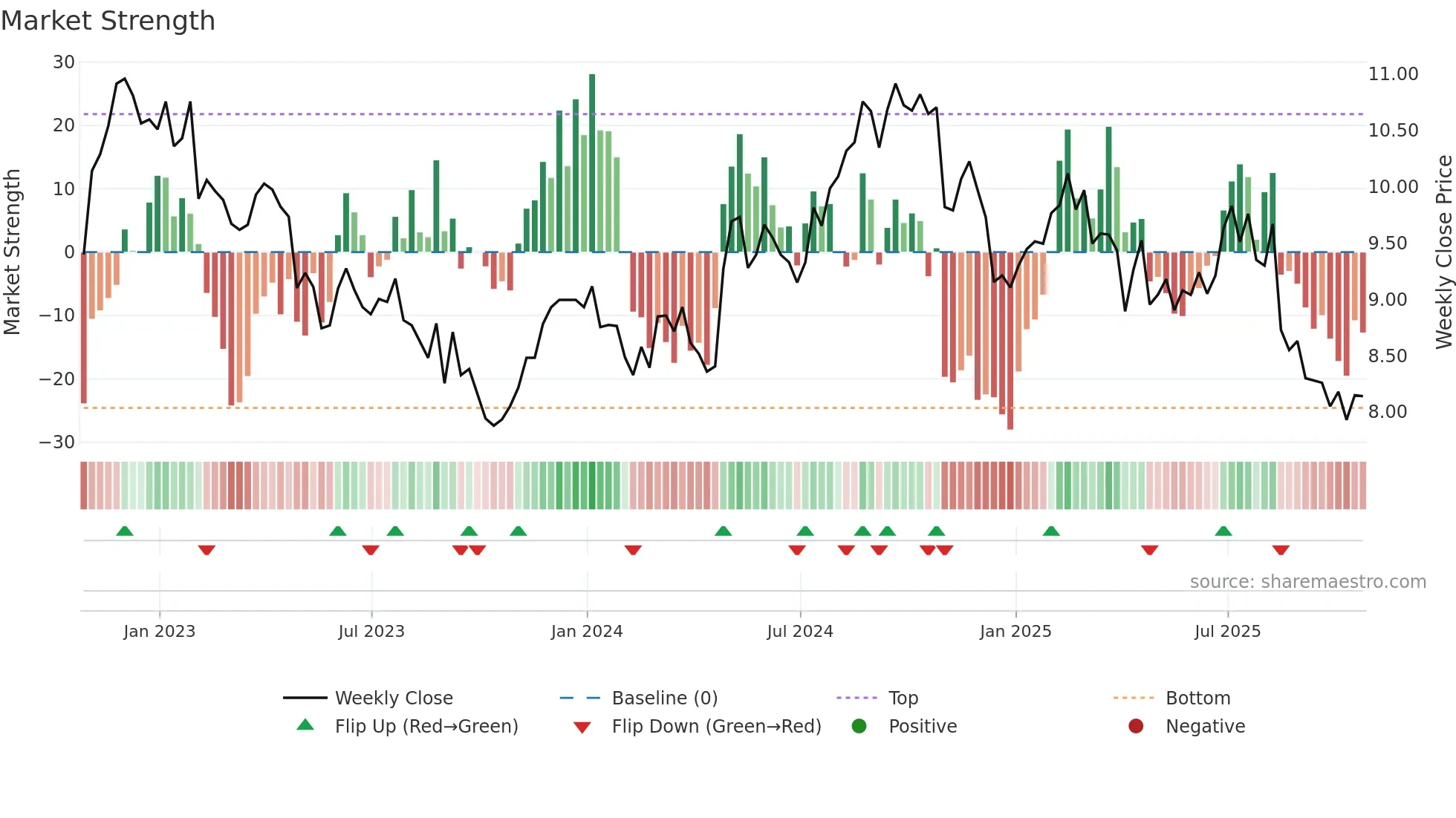AMCR weekly Market Strength chart