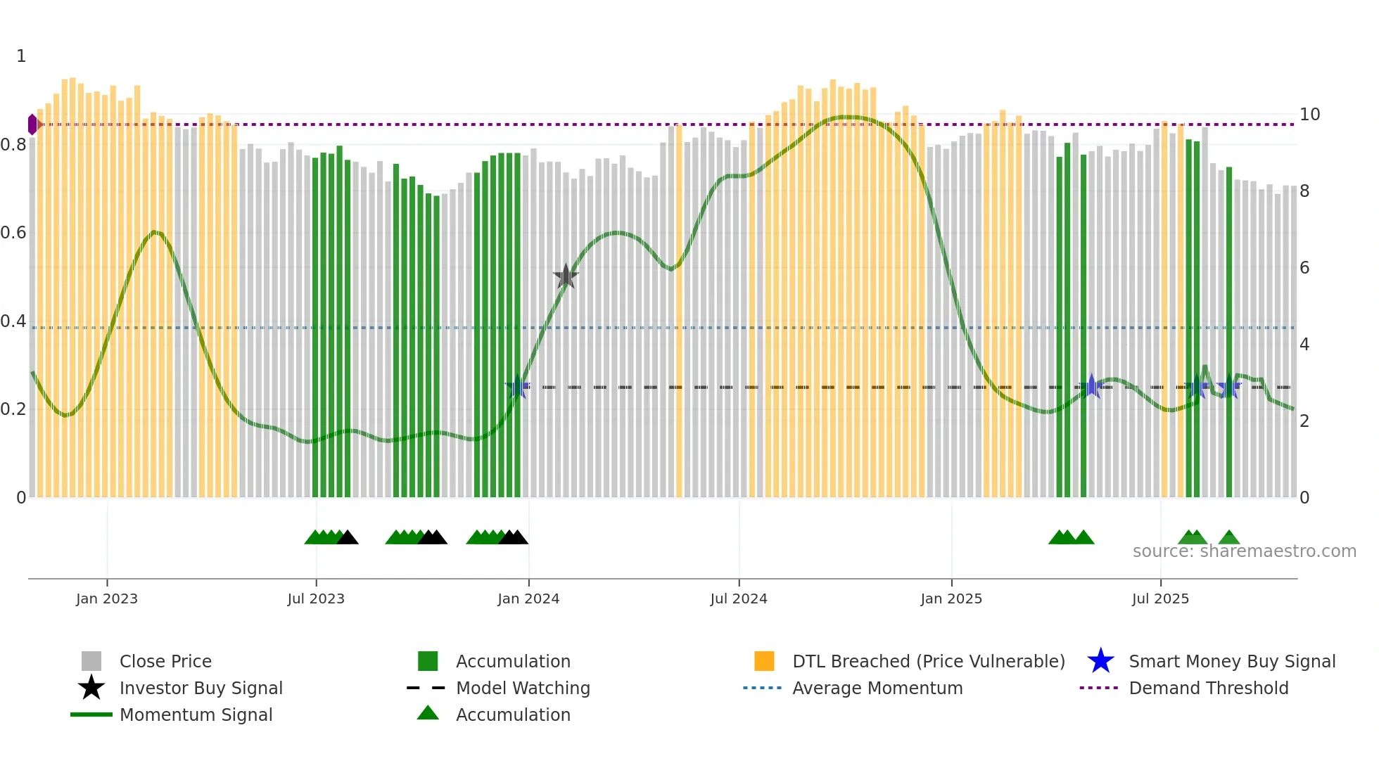 AMCR weekly Smart Money chart