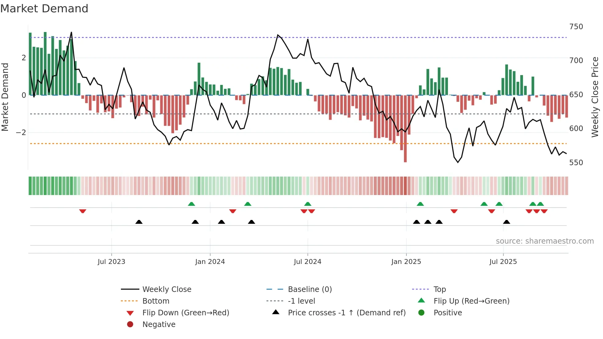 EMSN weekly Market Demand chart