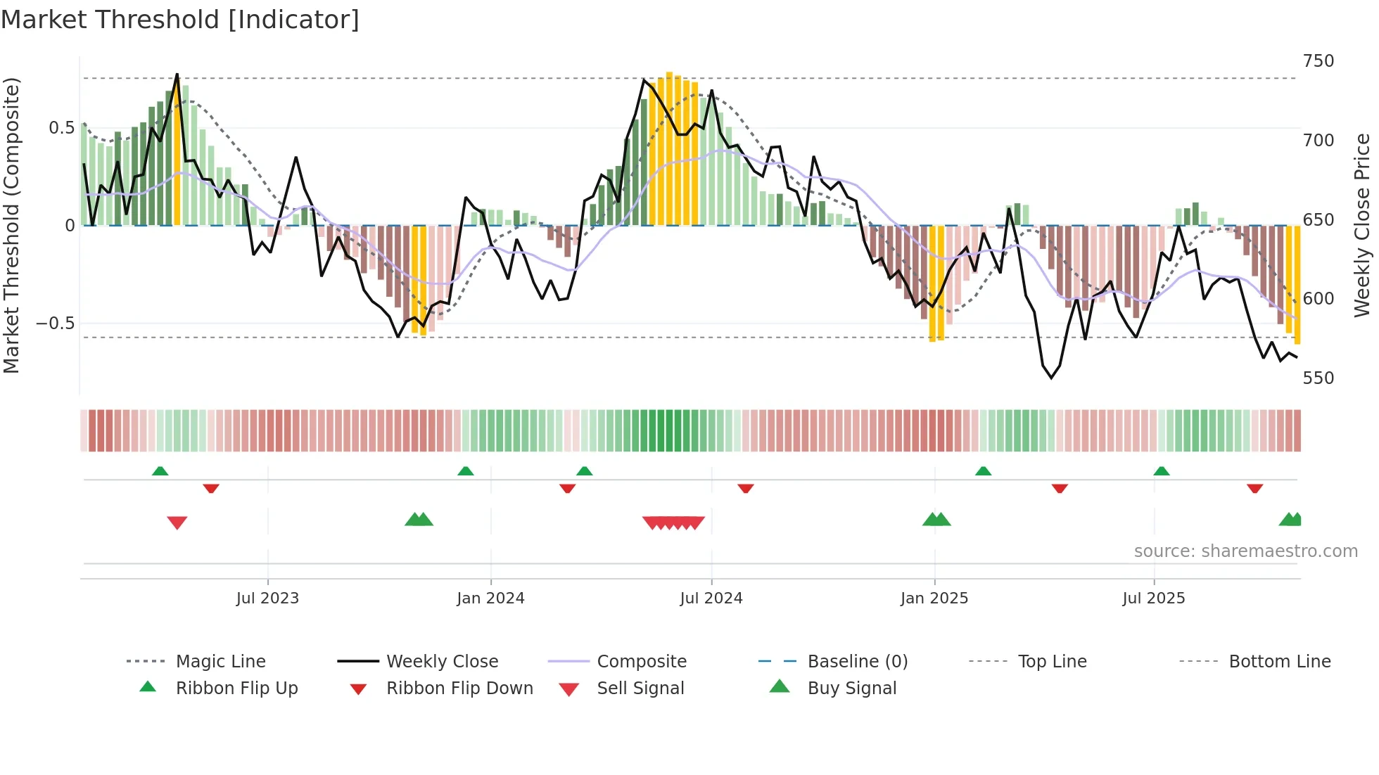 EMSN weekly Market Threshold chart