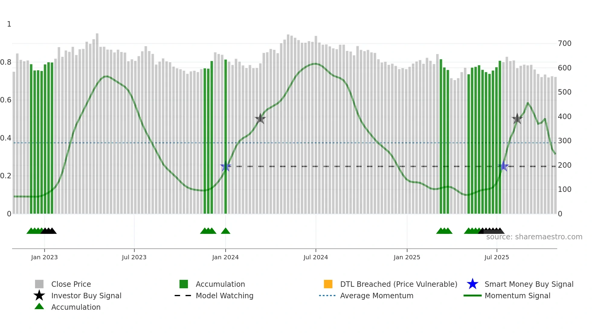 EMSN weekly Smart Money chart