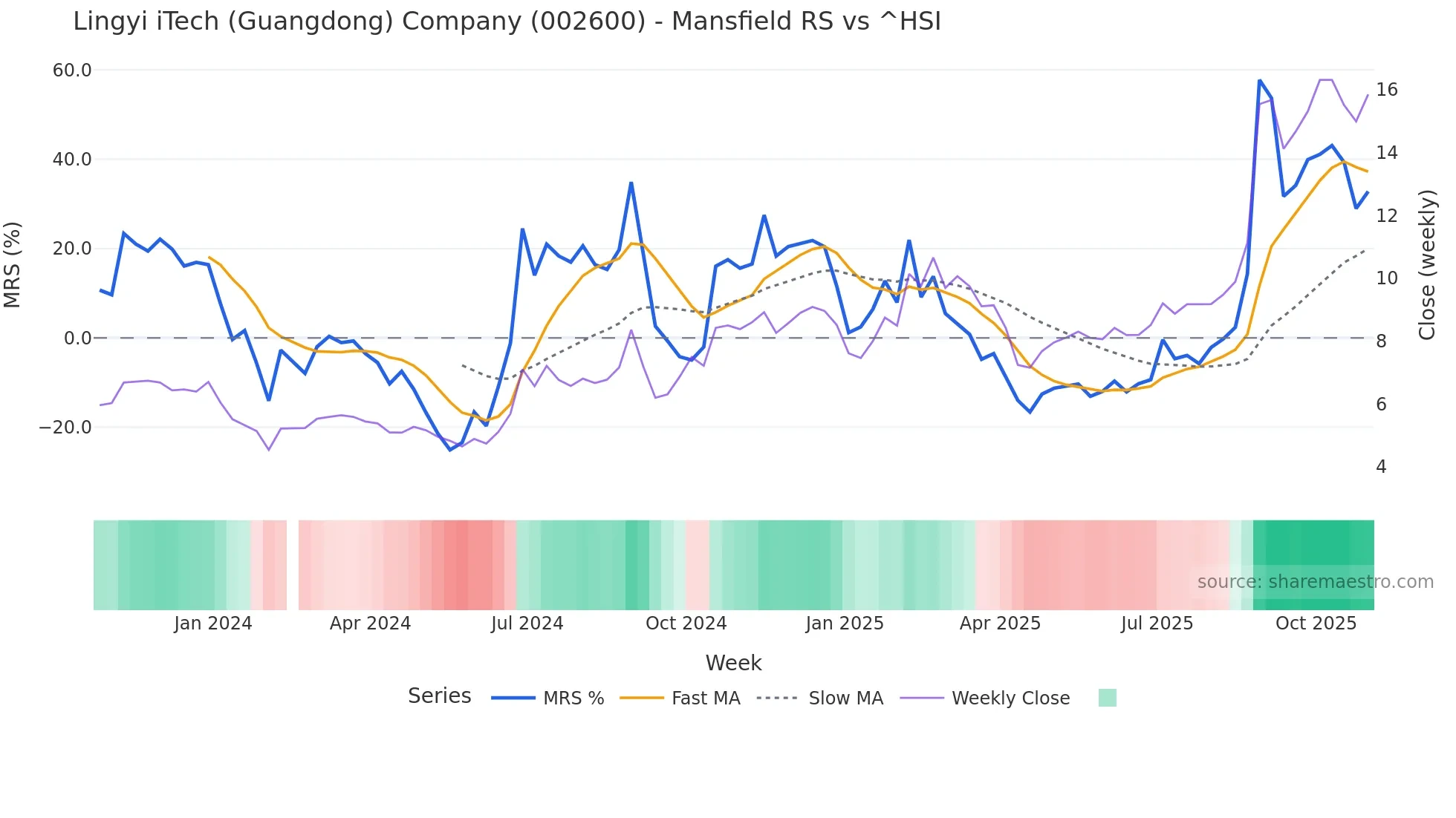 002600 Mansfield Relative Strength chart