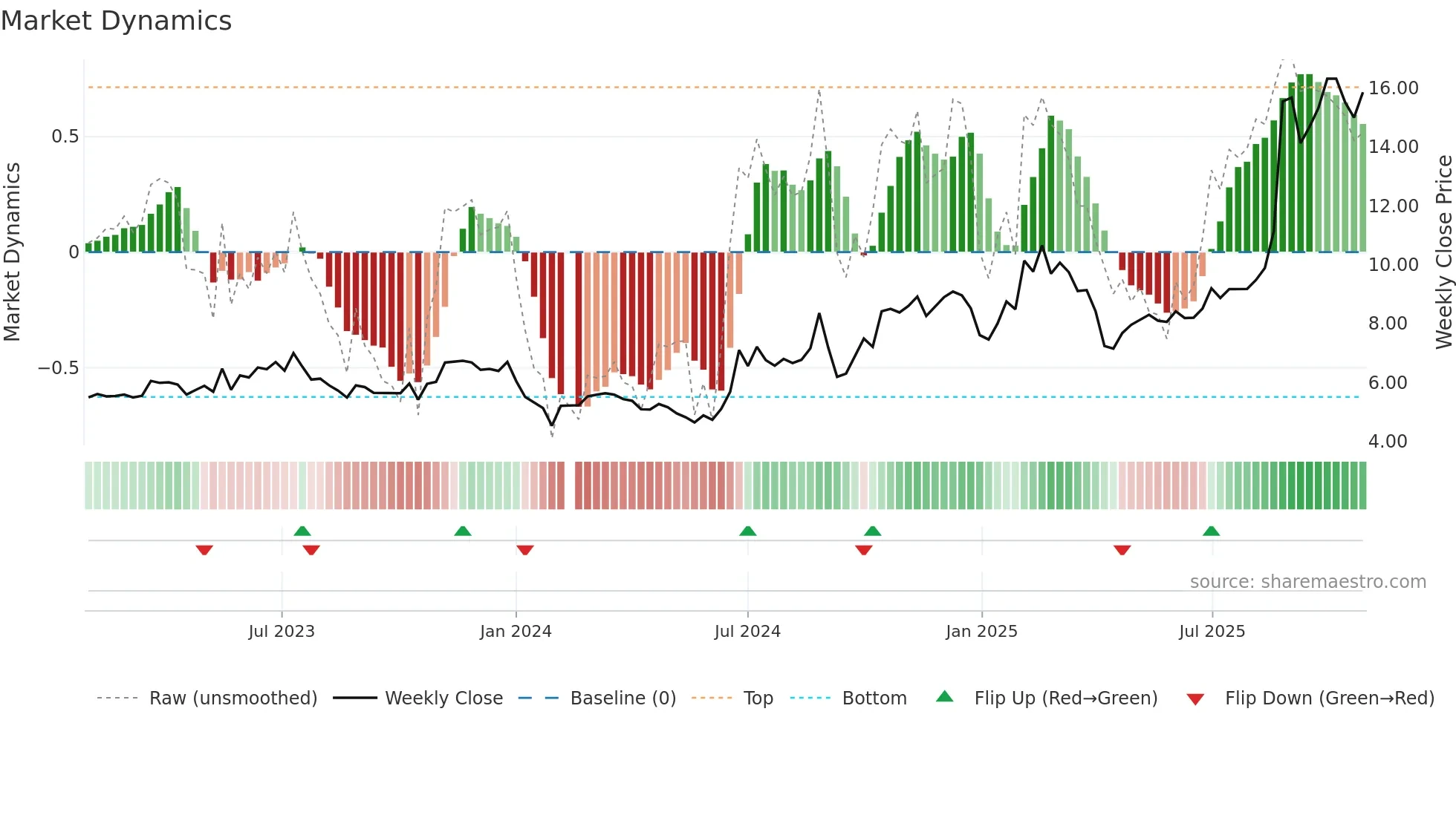 002600 weekly Market Dynamics chart