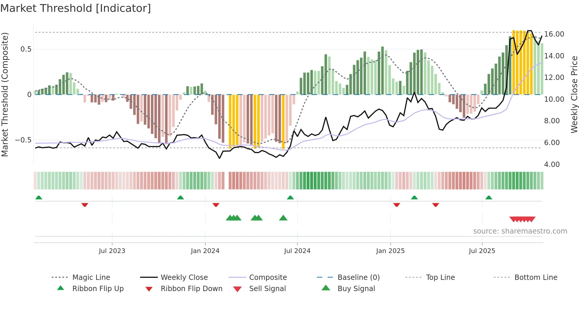 002600 weekly Market Threshold chart