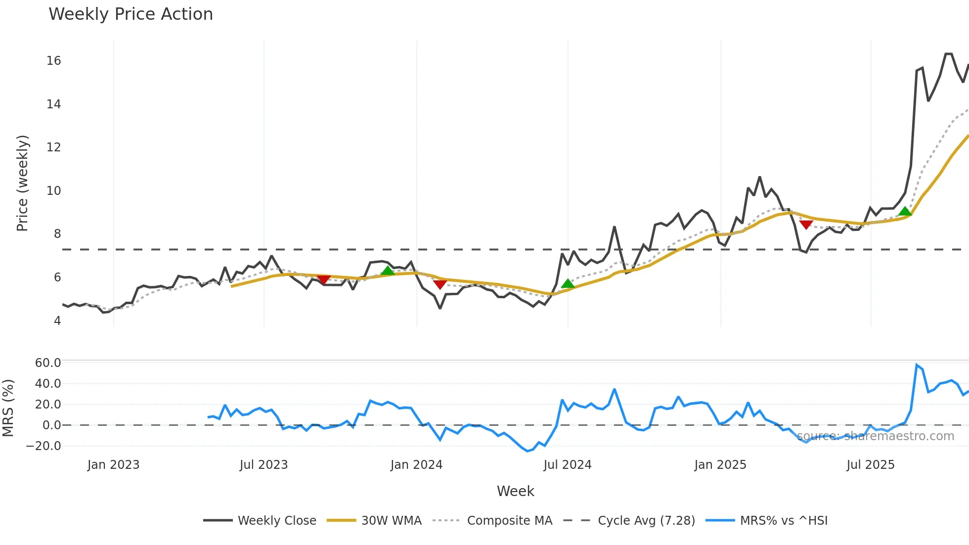 002600 weekly Price Action chart, closing 2025-10-27
