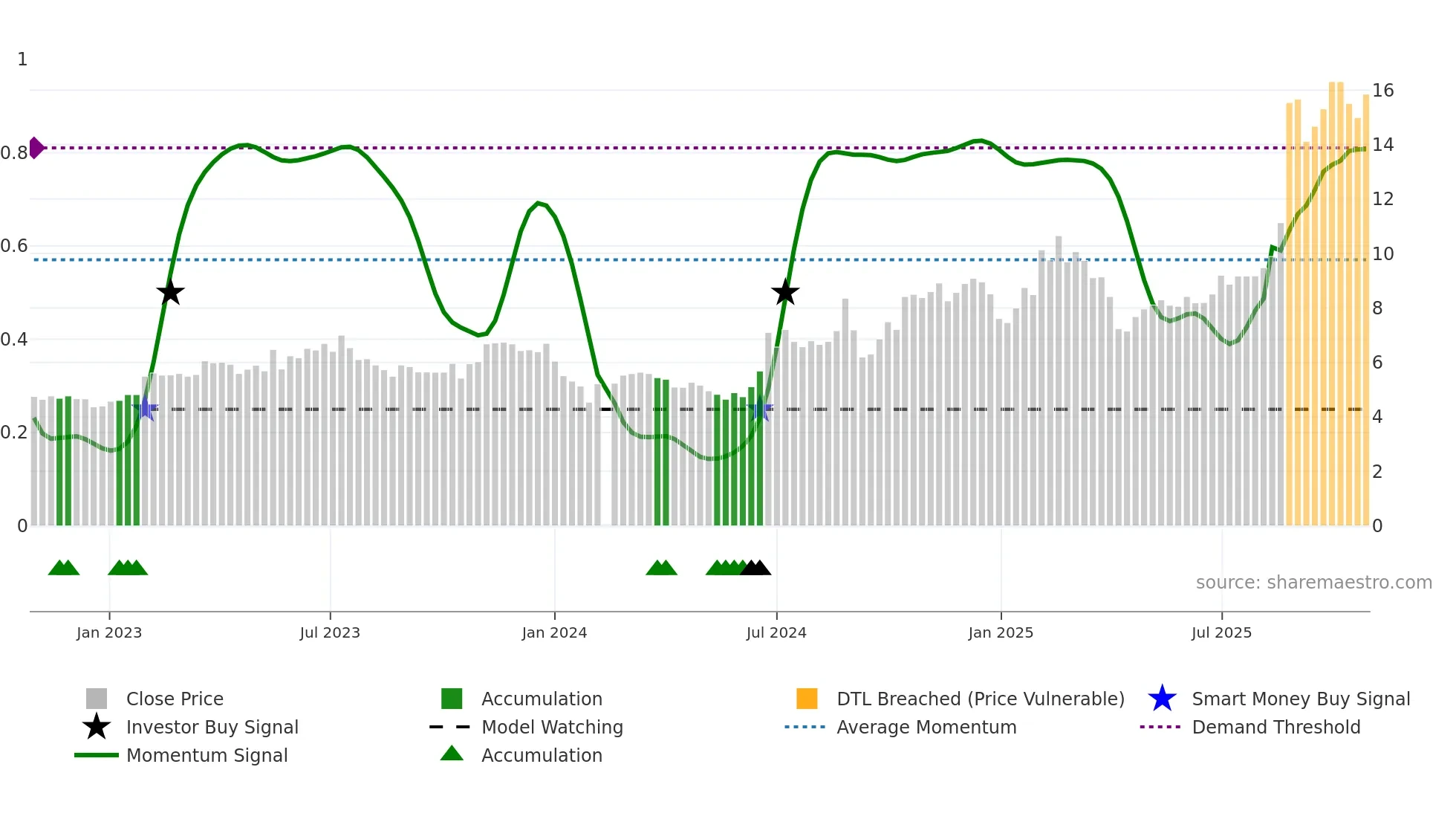 002600 weekly Smart Money chart