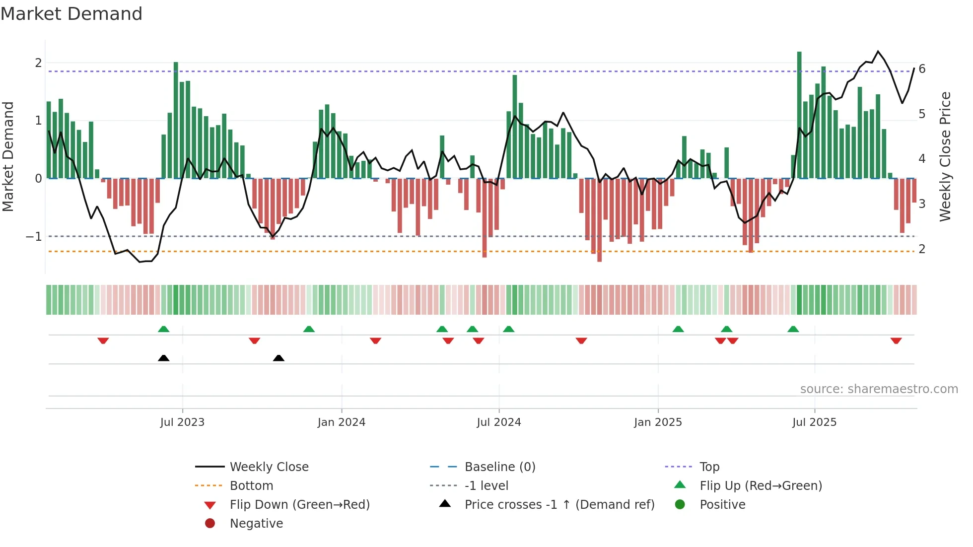 ILPT weekly Market Demand chart