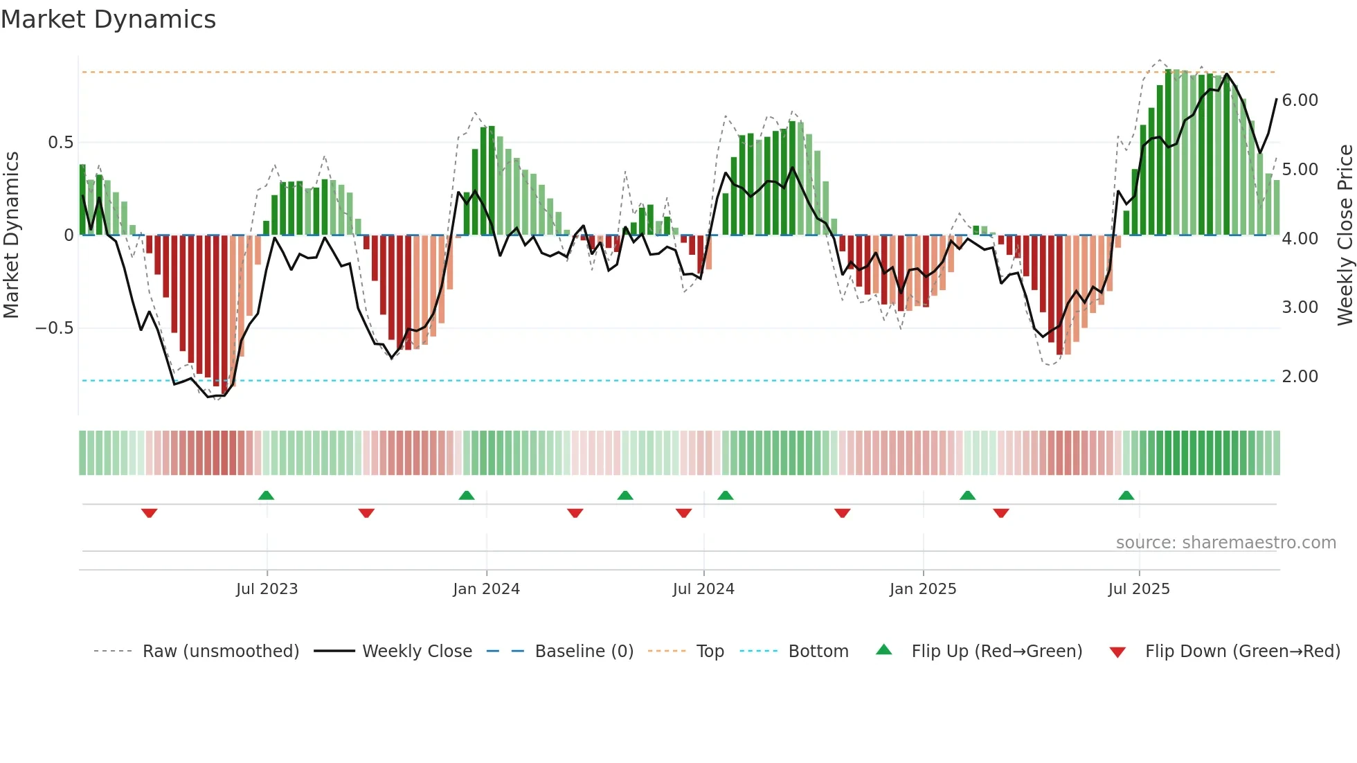 ILPT weekly Market Dynamics chart