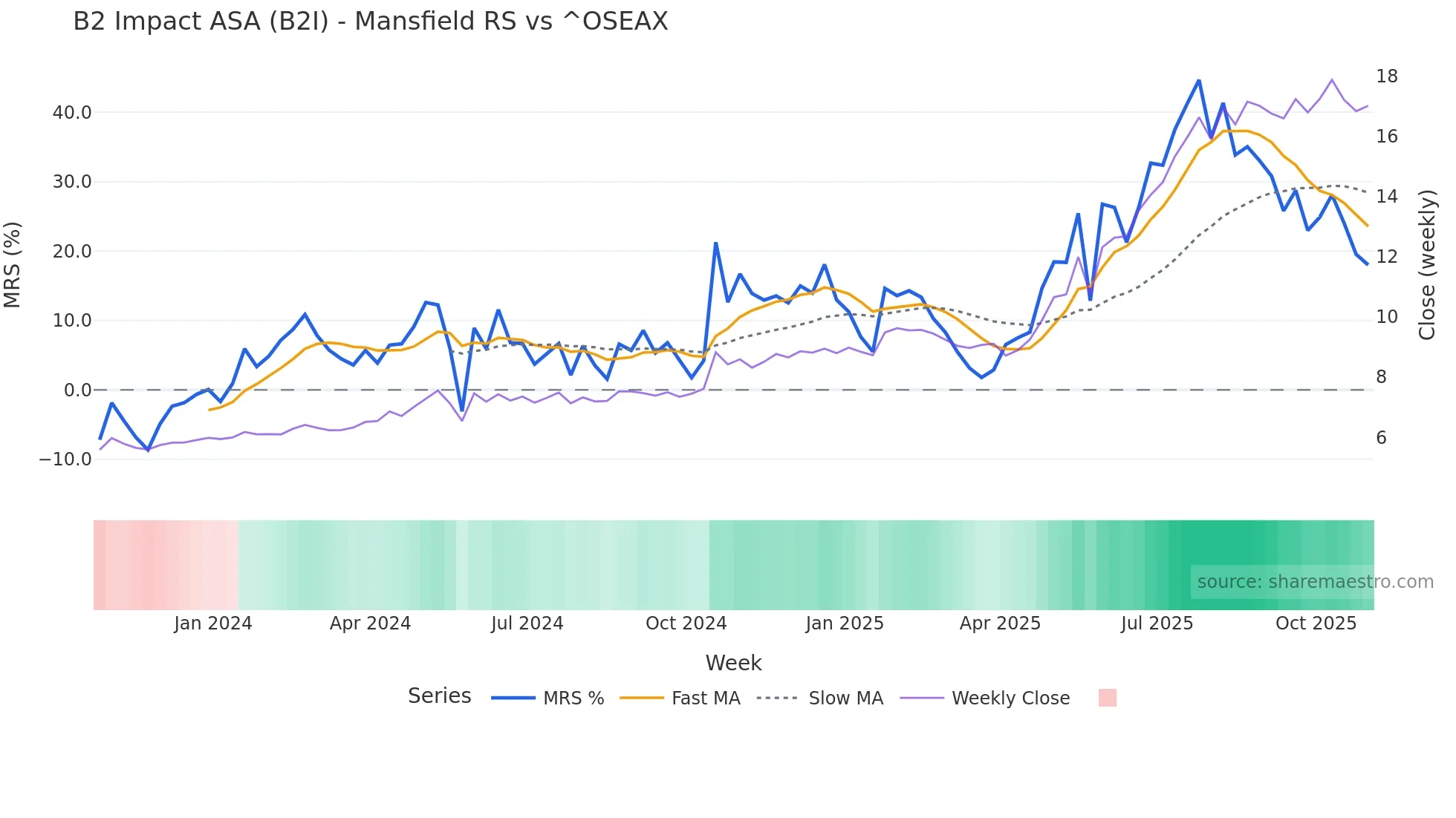 B2I Mansfield Relative Strength chart