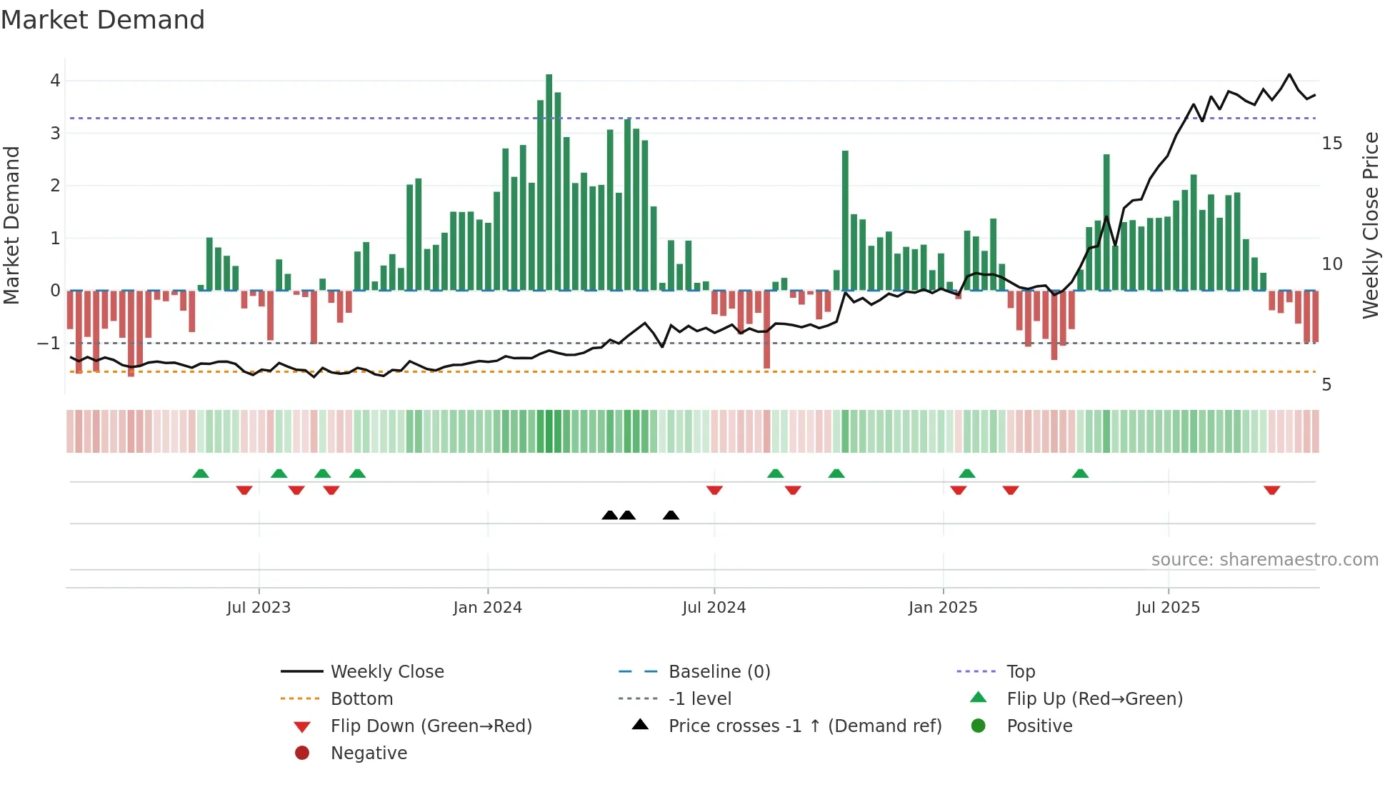 B2I weekly Market Demand chart