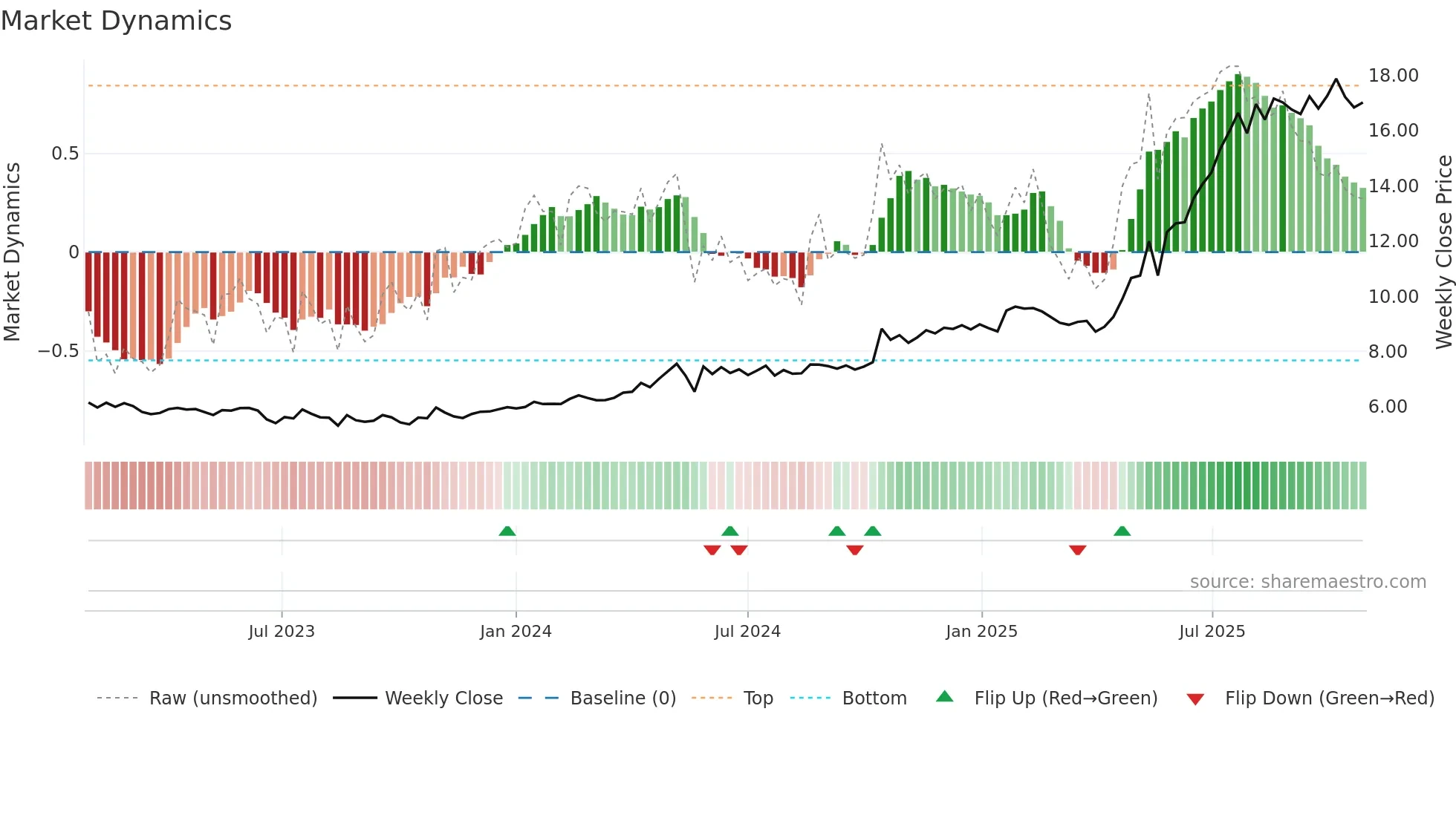 B2I weekly Market Dynamics chart