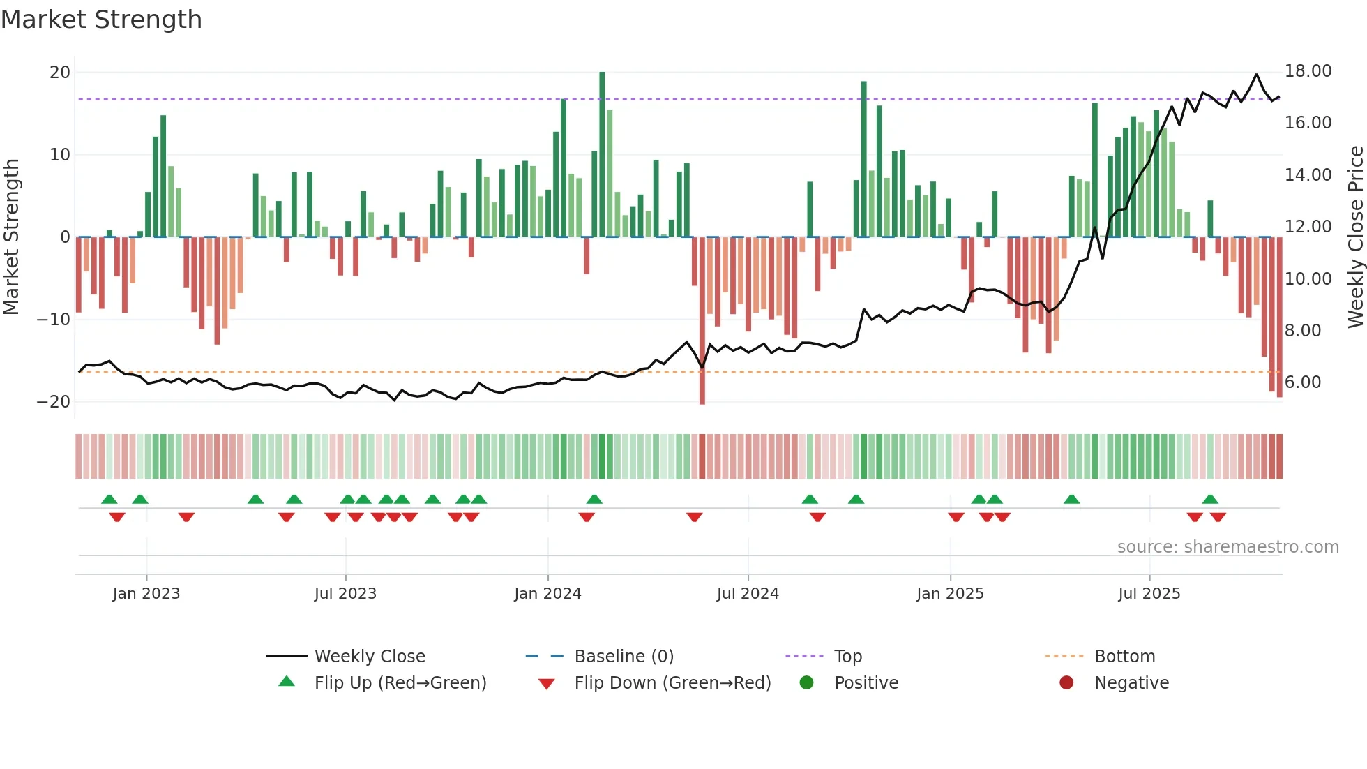 B2I weekly Market Strength chart