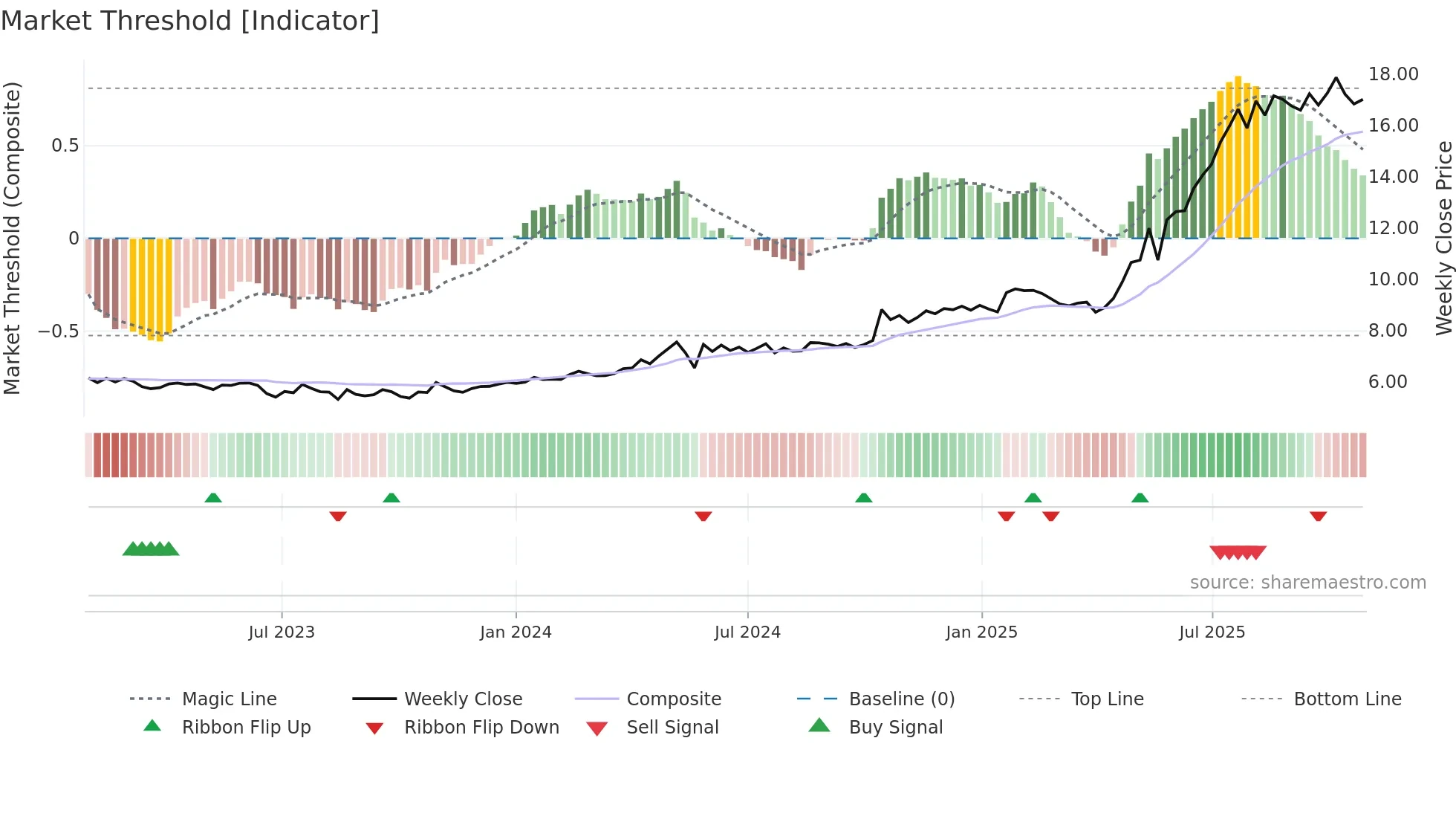 B2I weekly Market Threshold chart