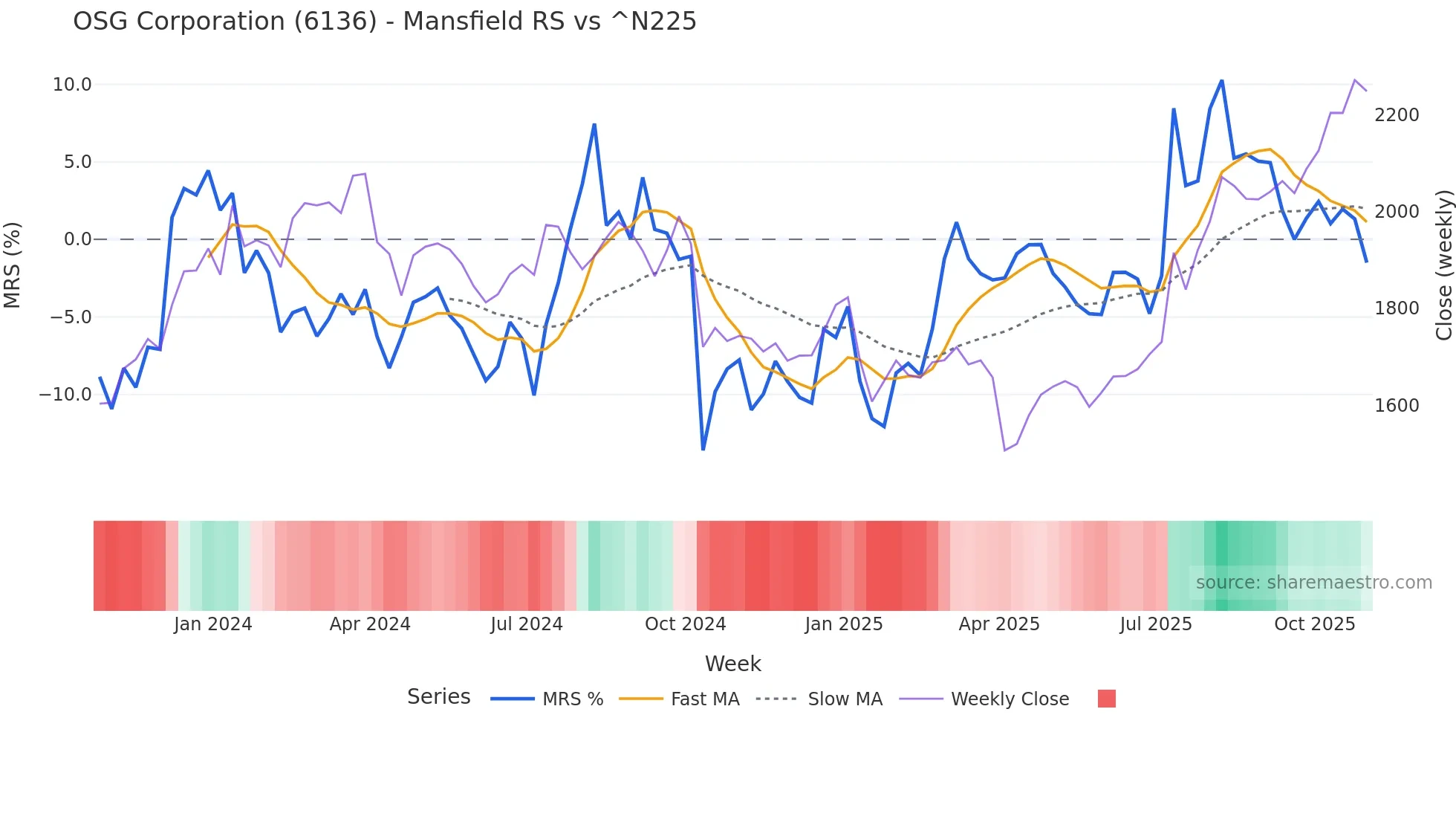6136 Mansfield Relative Strength chart