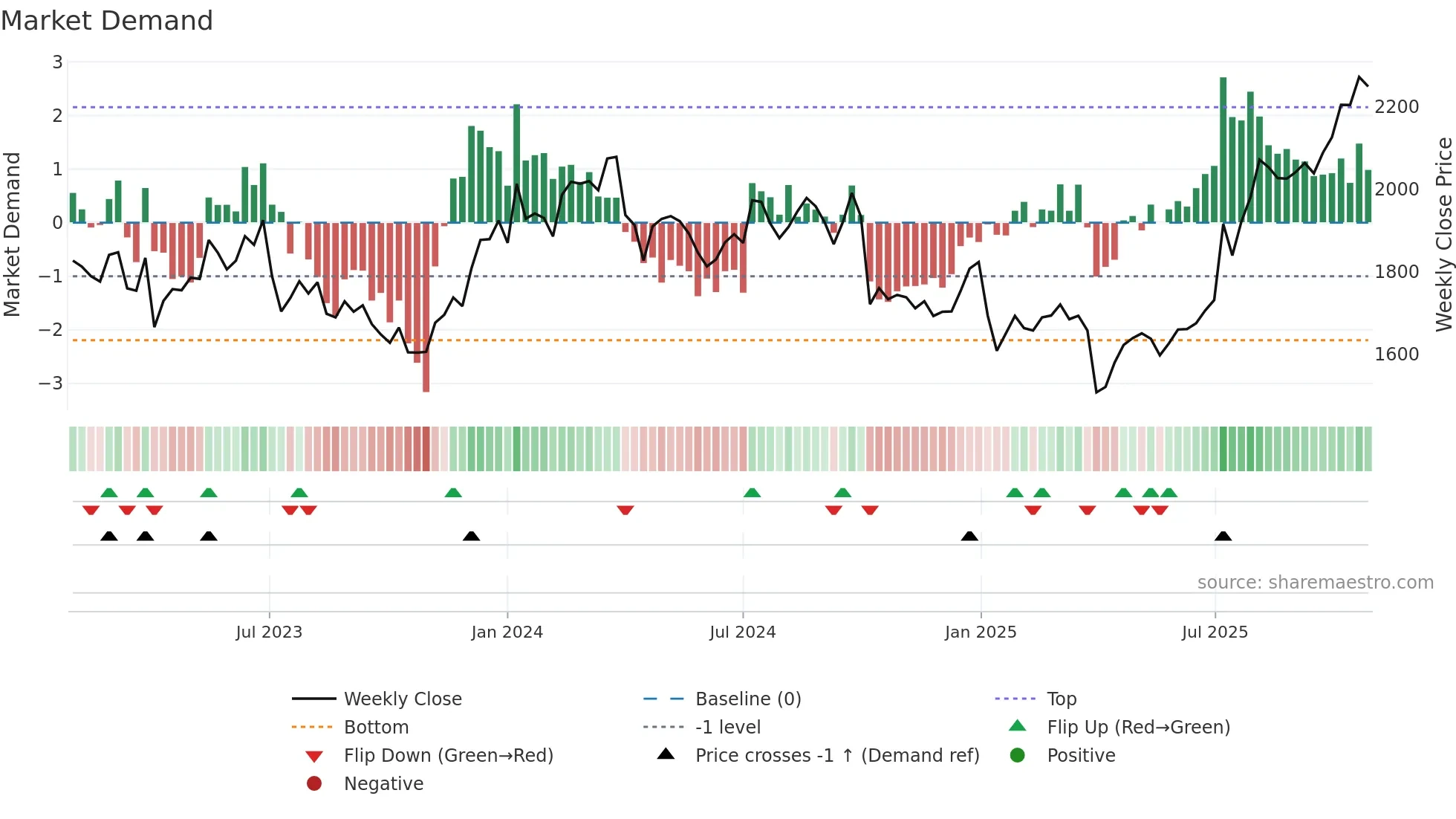 6136 weekly Market Demand chart