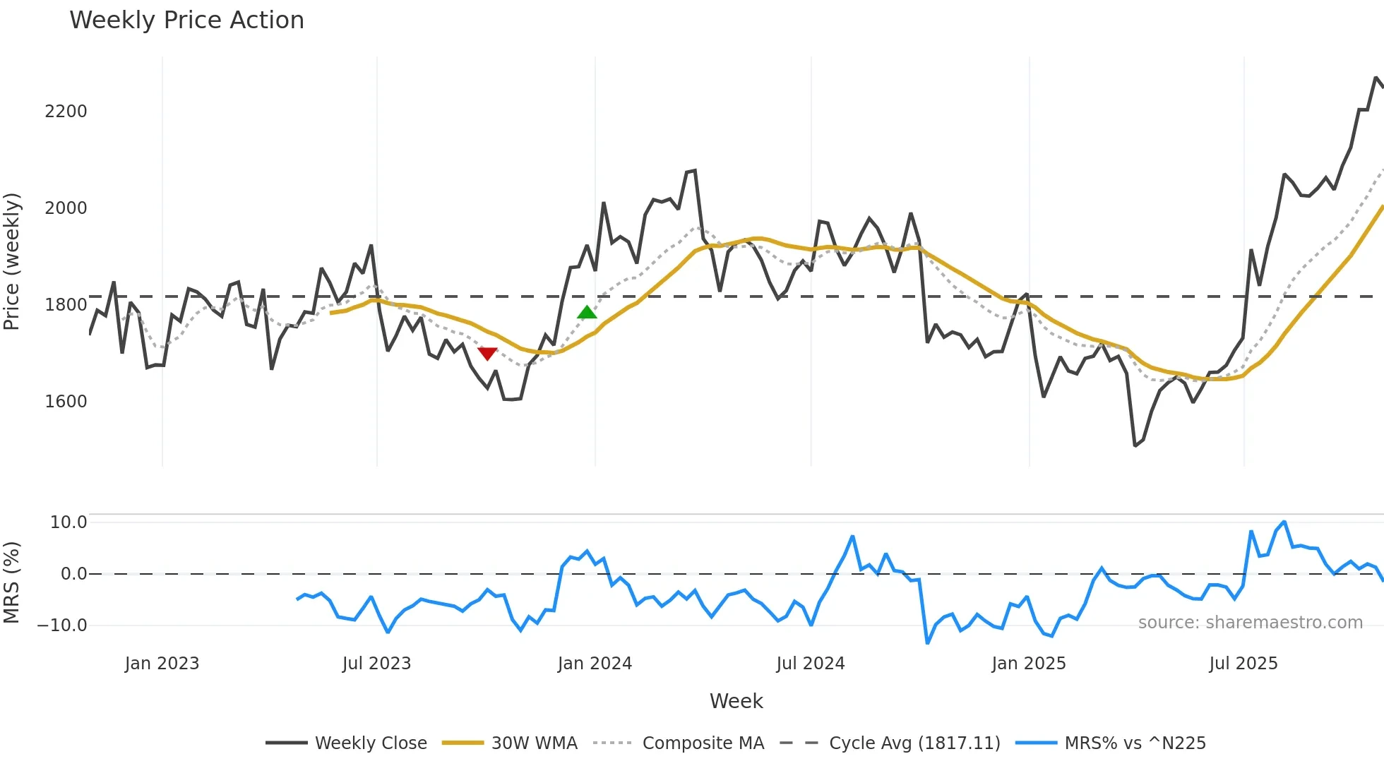 6136 weekly Price Action chart, closing 2025-10-27