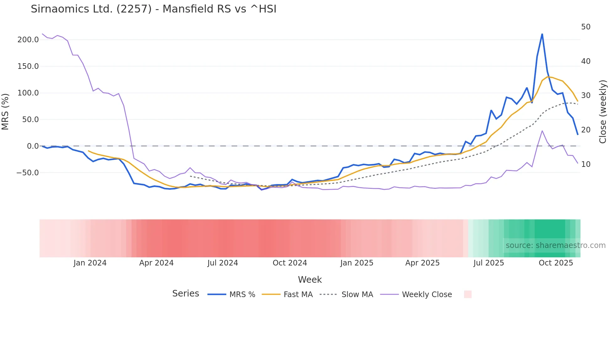 2257 Mansfield Relative Strength chart