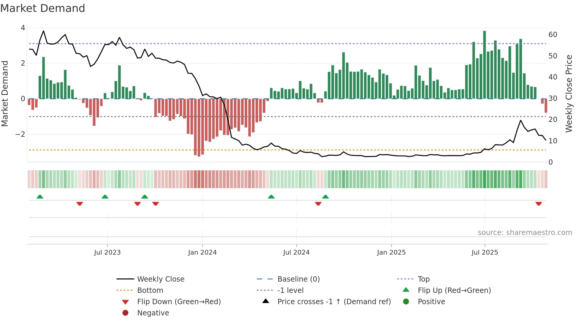 2257 weekly Market Demand chart