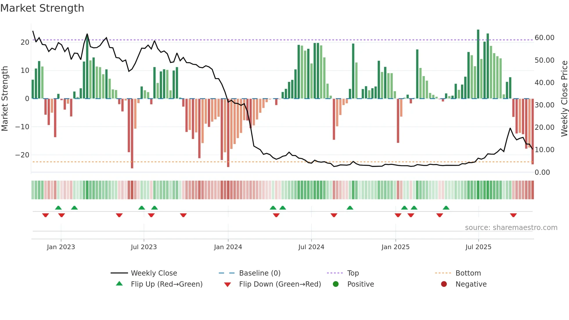 2257 weekly Market Strength chart