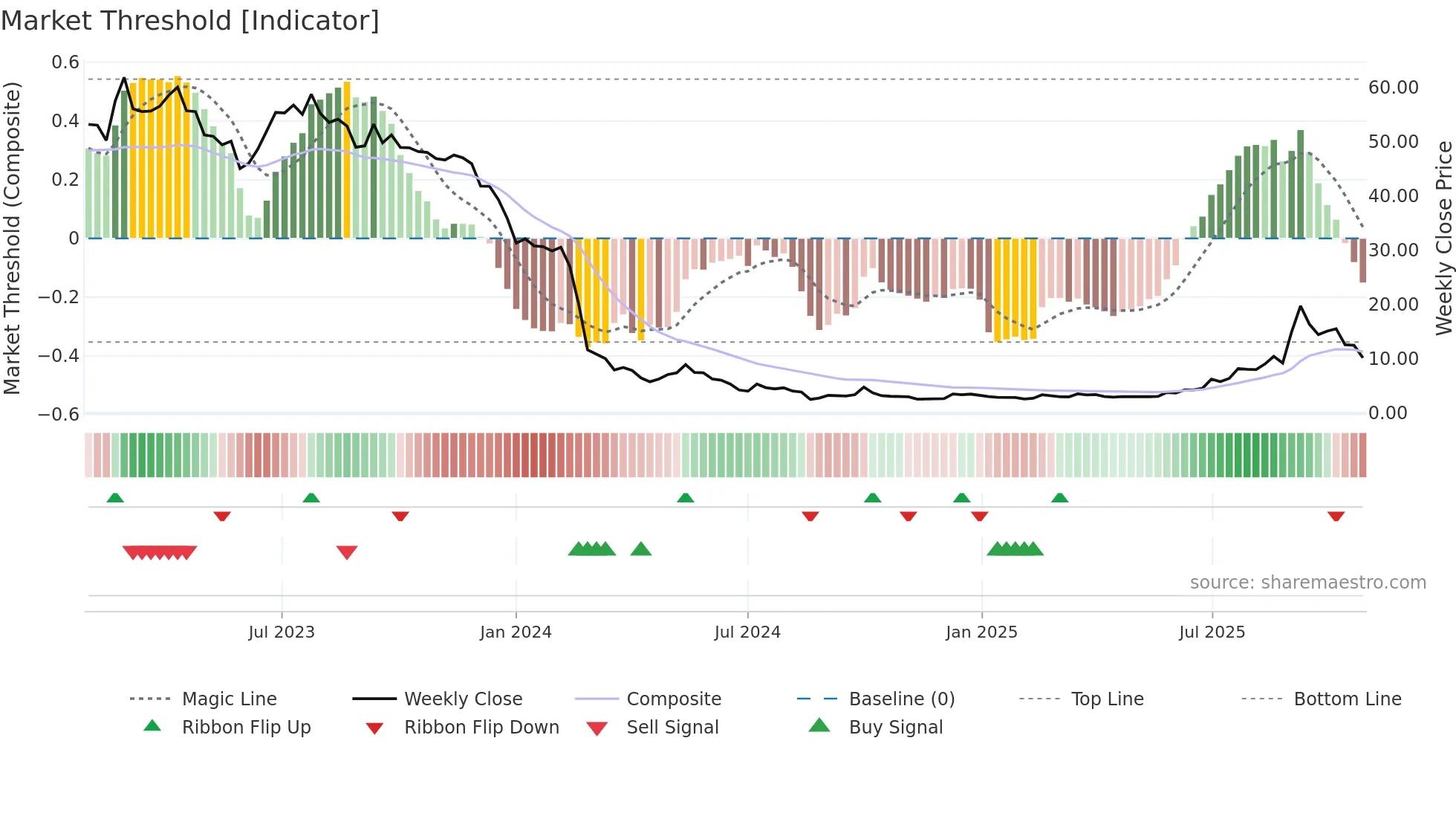 2257 weekly Market Threshold chart