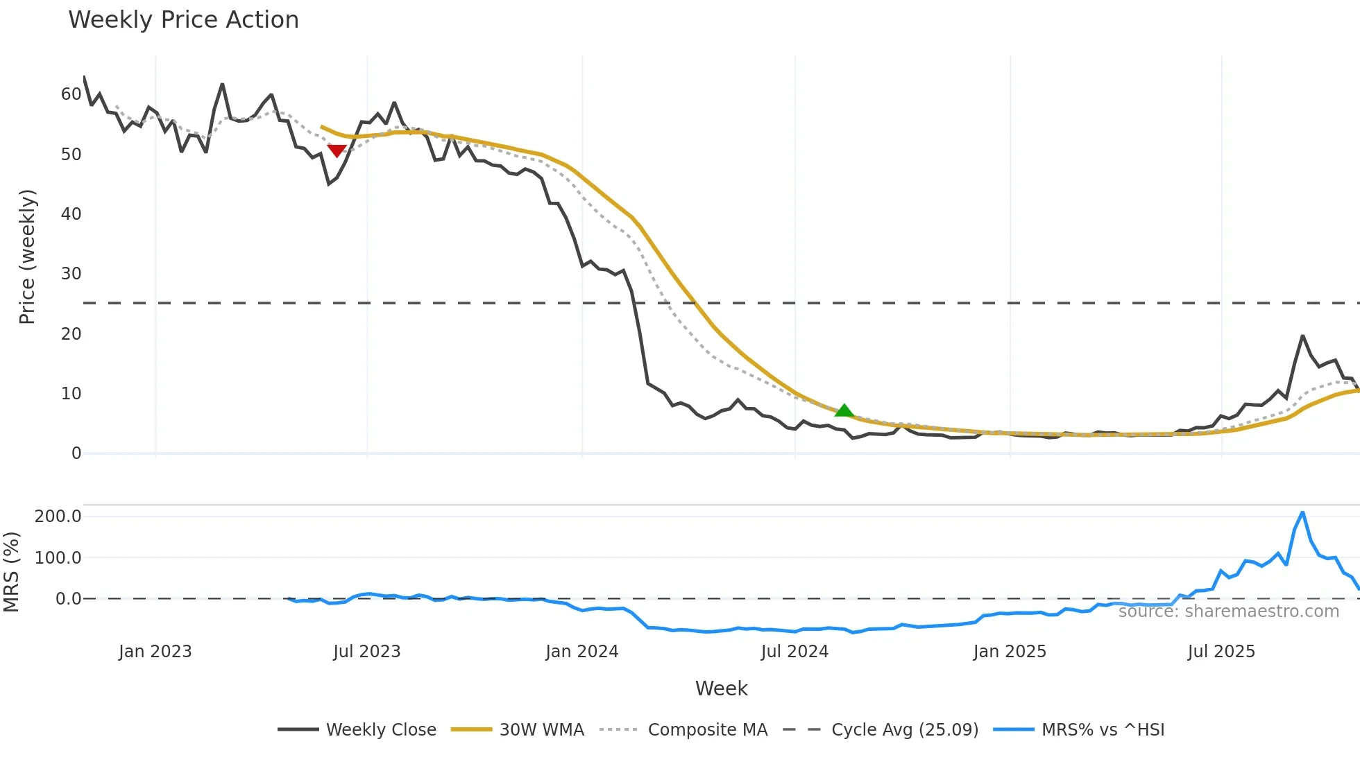 2257 weekly Price Action chart, closing 2025-10-27