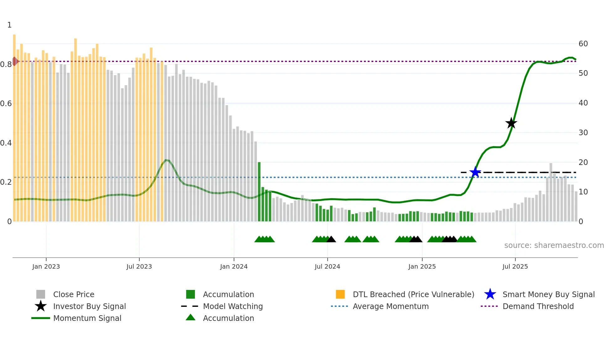 2257 weekly Smart Money chart