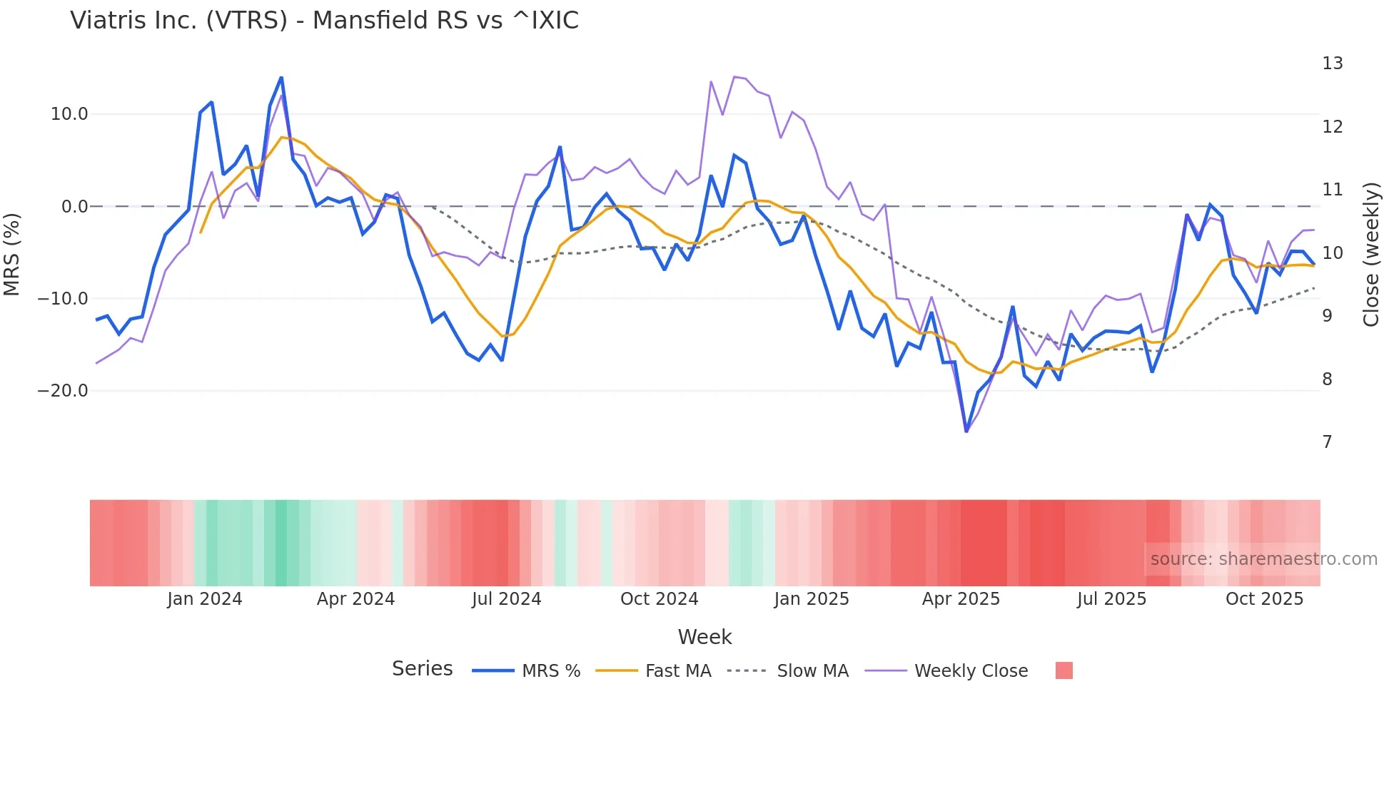 VTRS Mansfield Relative Strength chart